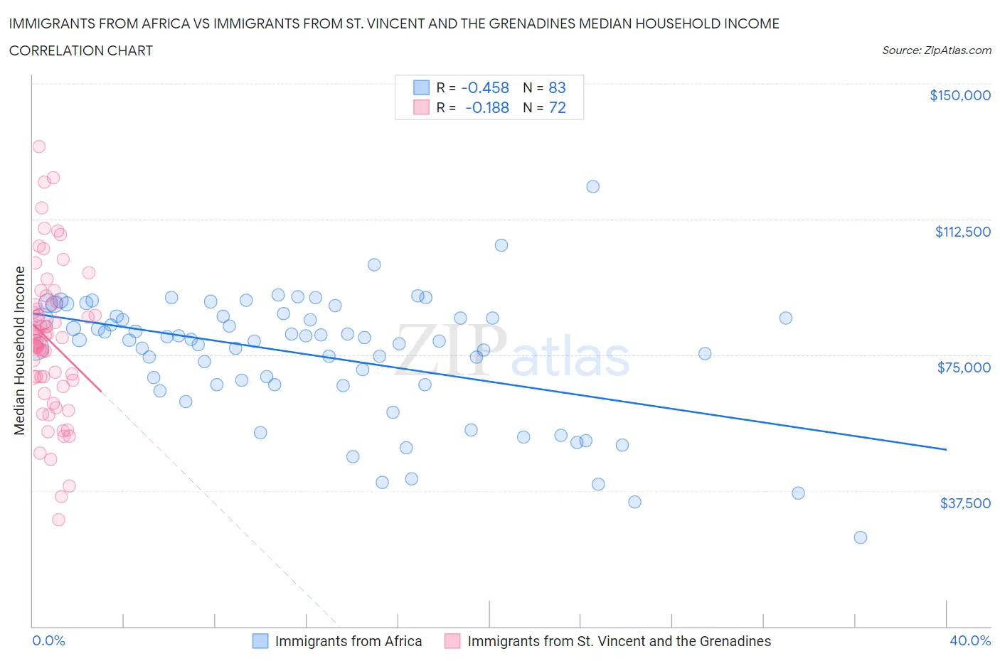 Immigrants from Africa vs Immigrants from St. Vincent and the Grenadines Median Household Income