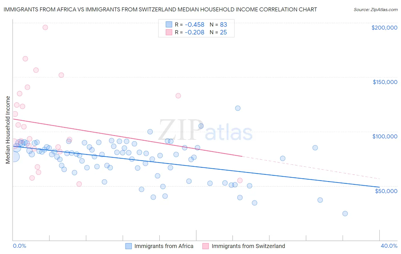 Immigrants from Africa vs Immigrants from Switzerland Median Household Income