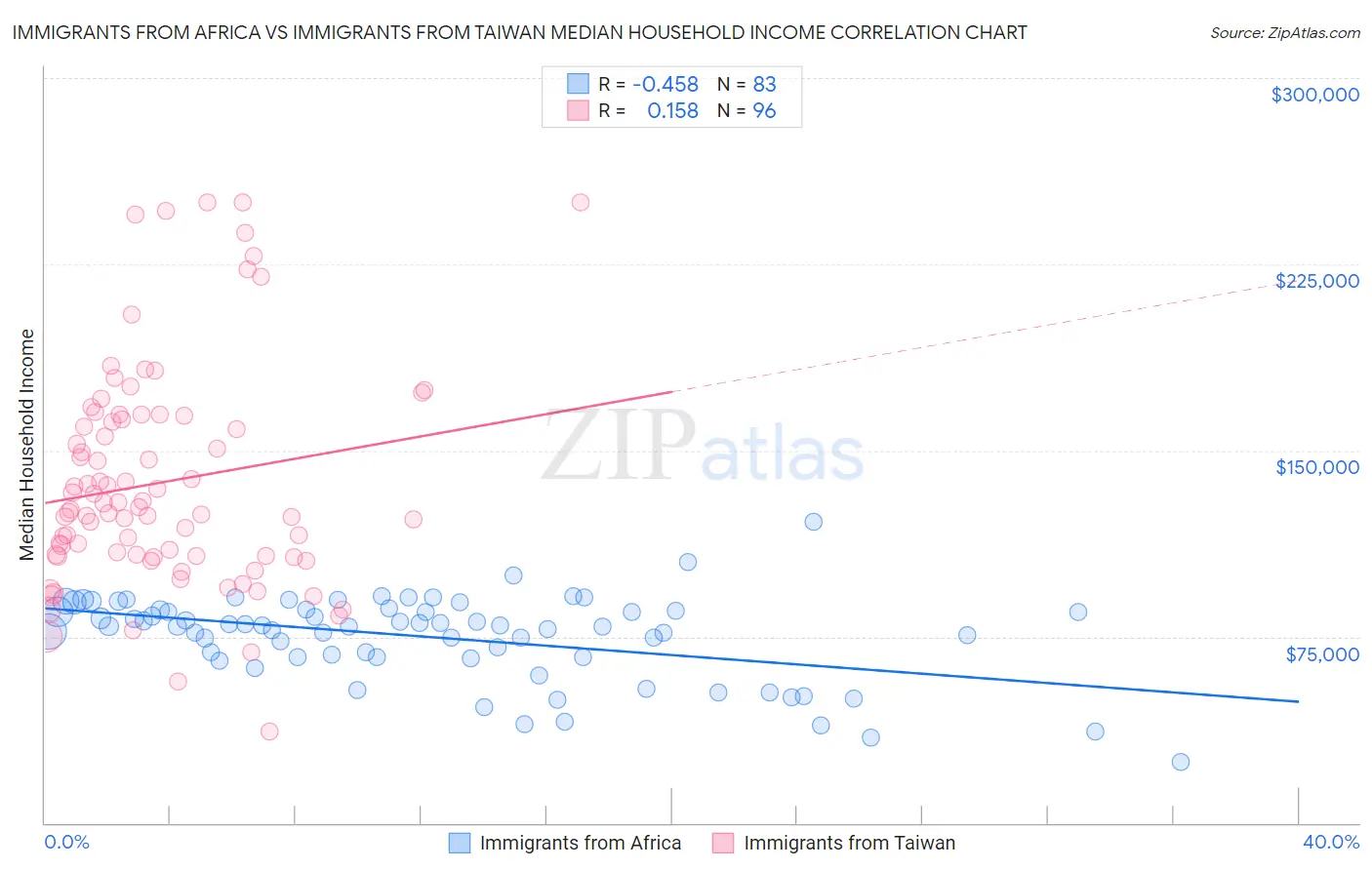 Immigrants from Africa vs Immigrants from Taiwan Median Household Income