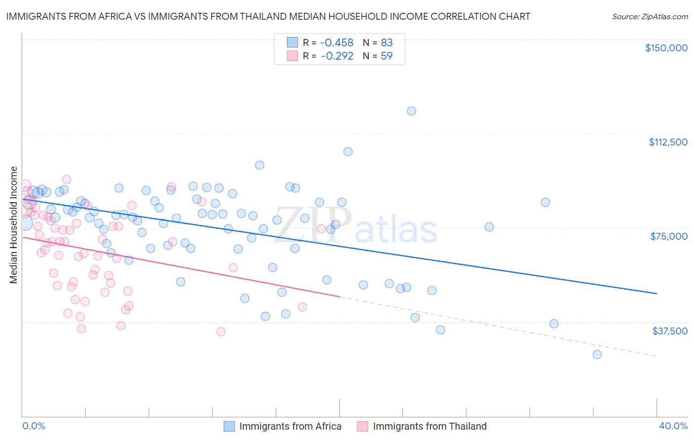 Immigrants from Africa vs Immigrants from Thailand Median Household Income