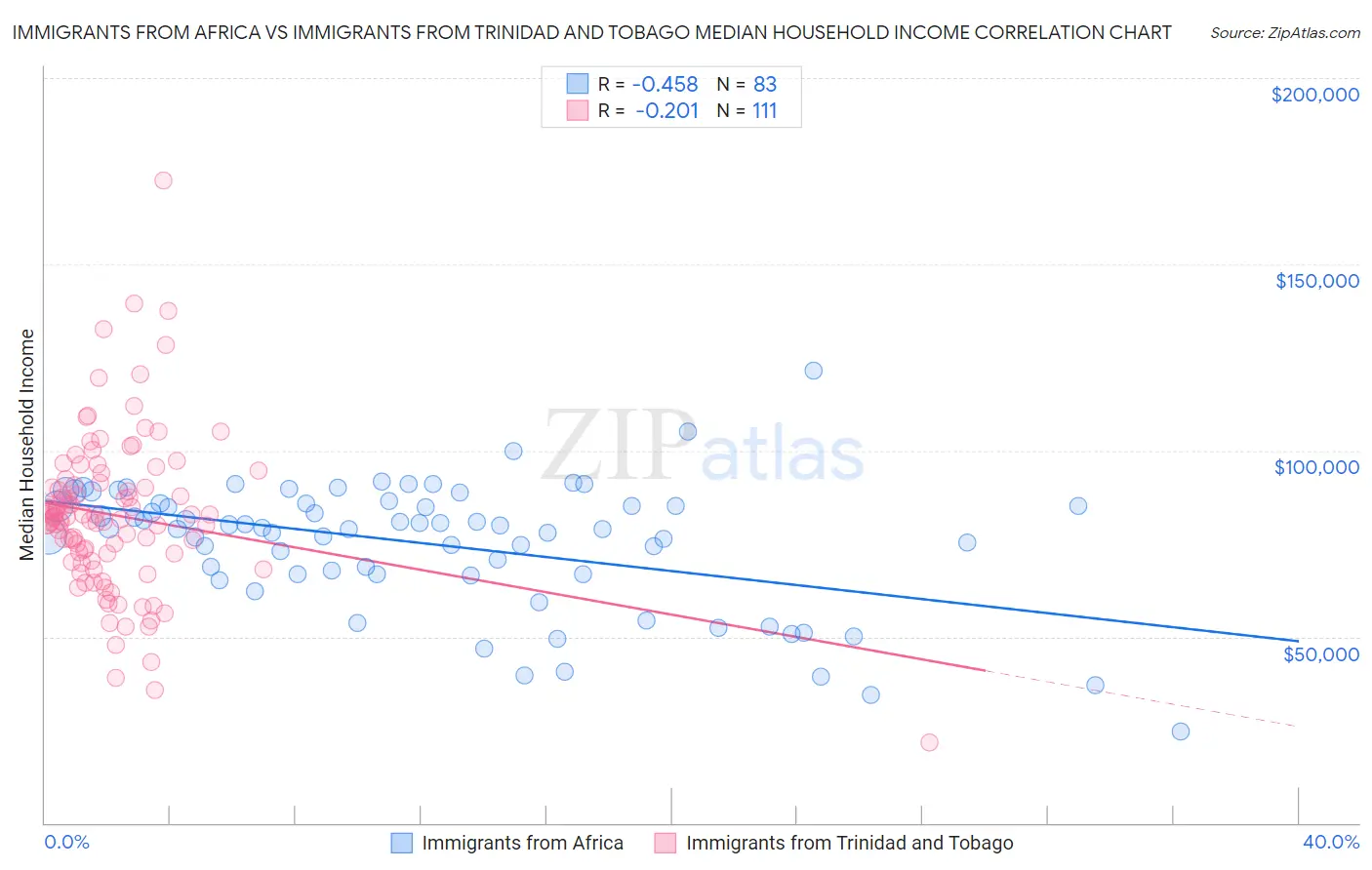 Immigrants from Africa vs Immigrants from Trinidad and Tobago Median Household Income