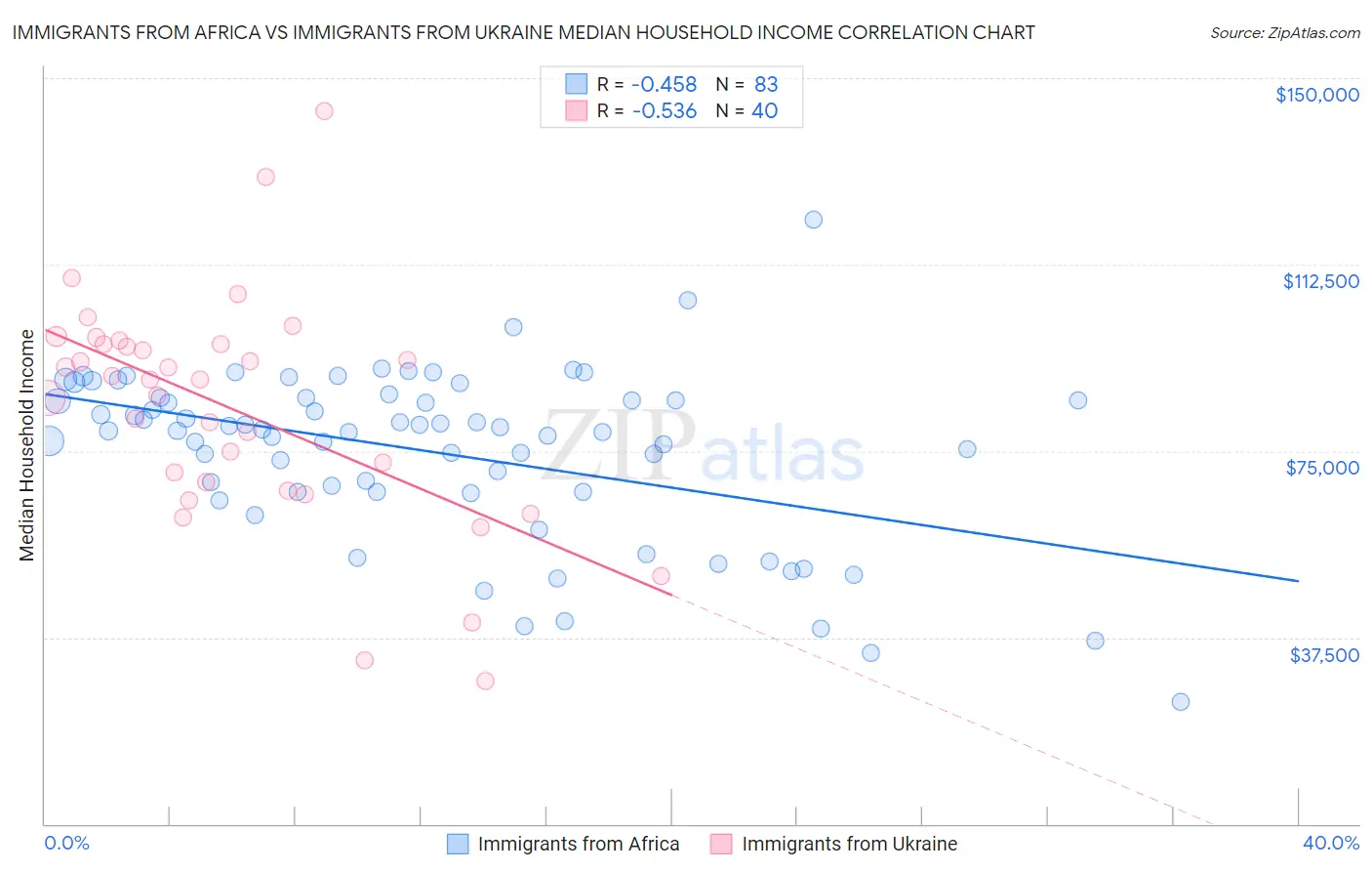 Immigrants from Africa vs Immigrants from Ukraine Median Household Income