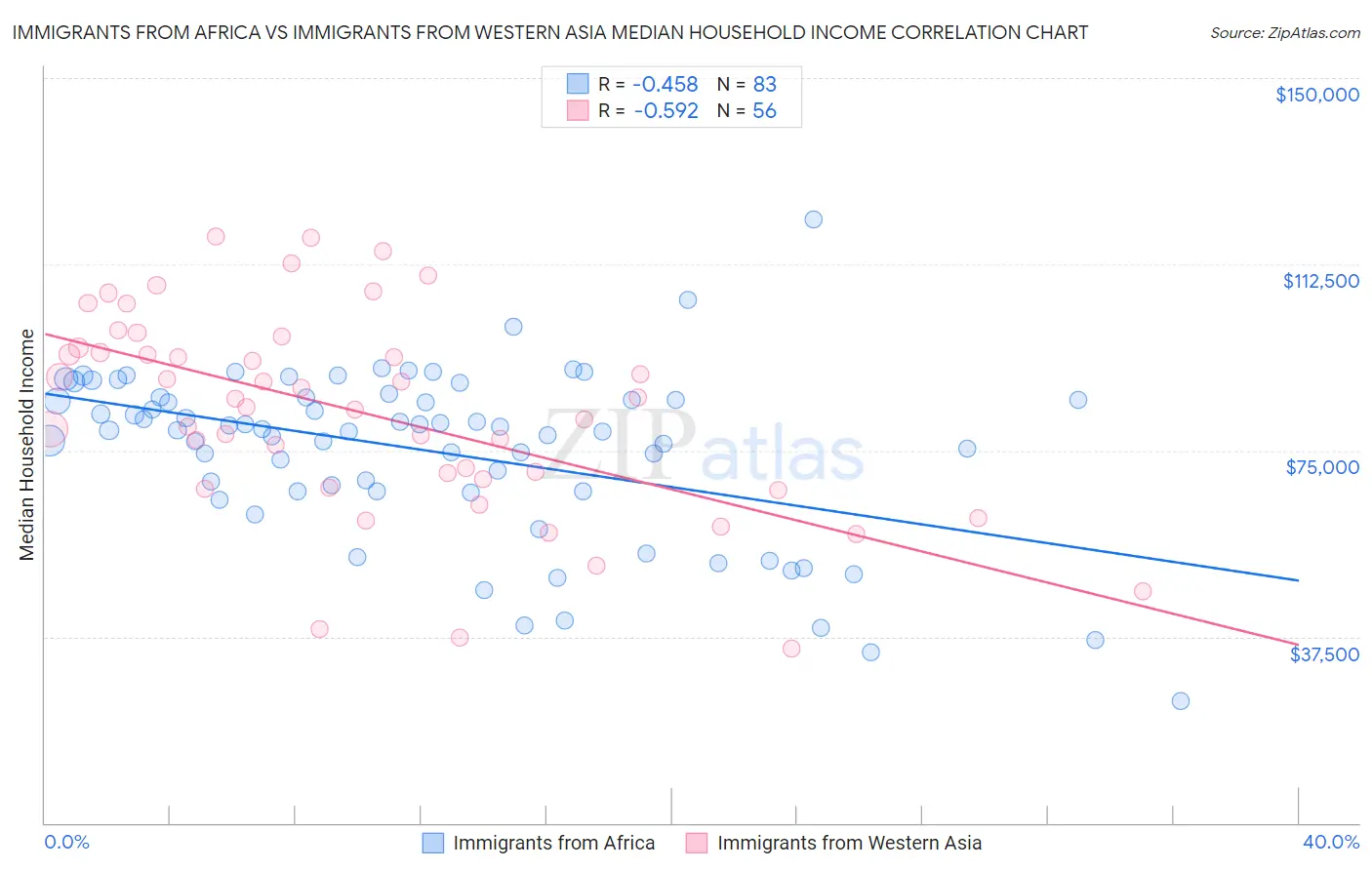 Immigrants from Africa vs Immigrants from Western Asia Median Household Income