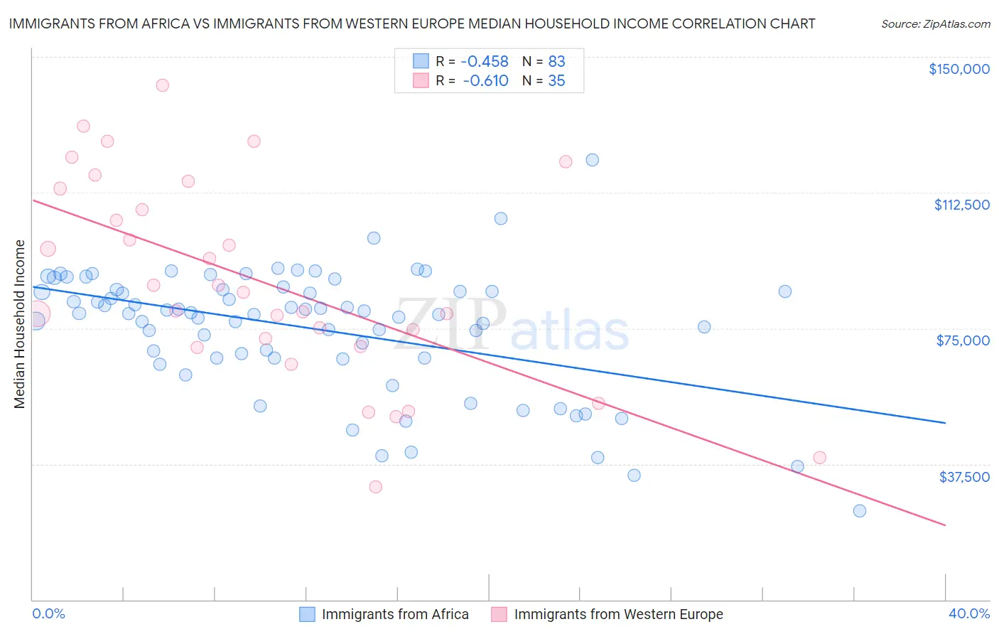Immigrants from Africa vs Immigrants from Western Europe Median Household Income