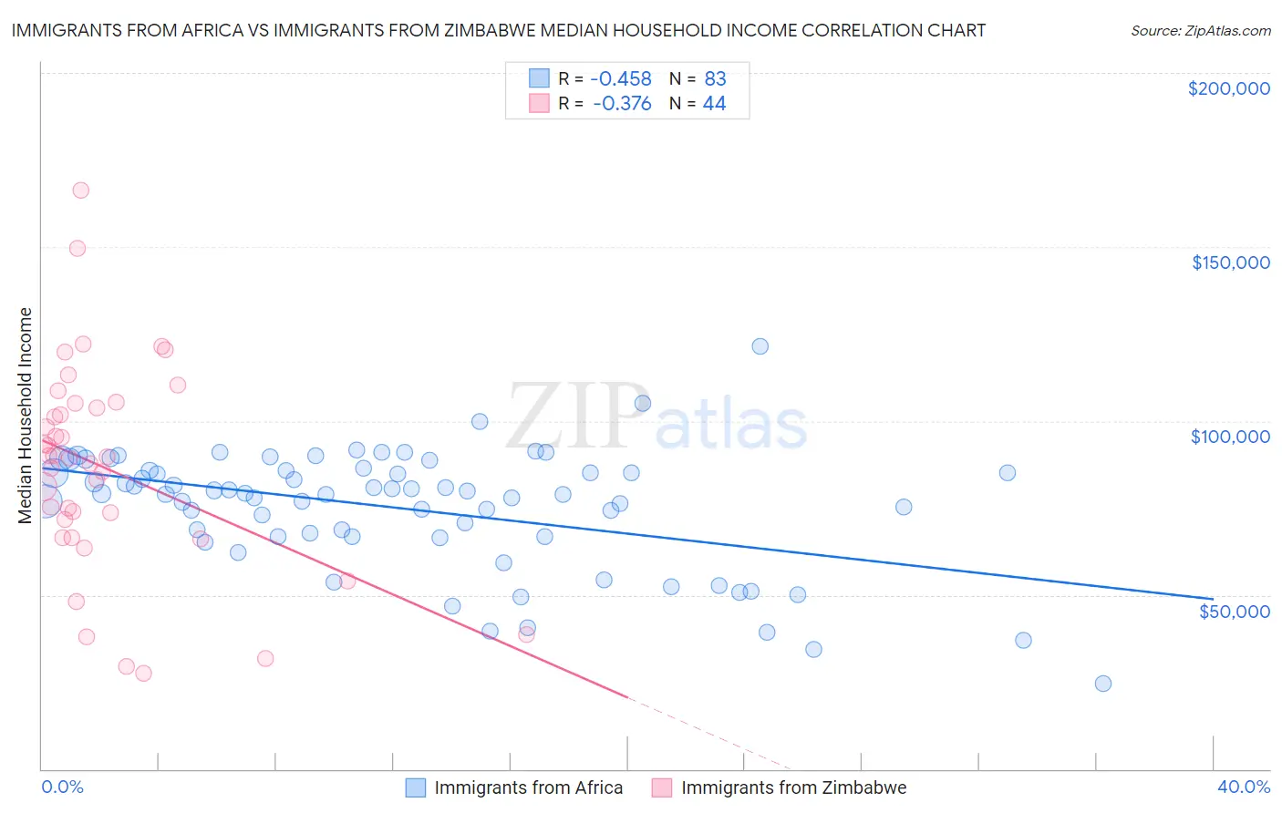 Immigrants from Africa vs Immigrants from Zimbabwe Median Household Income