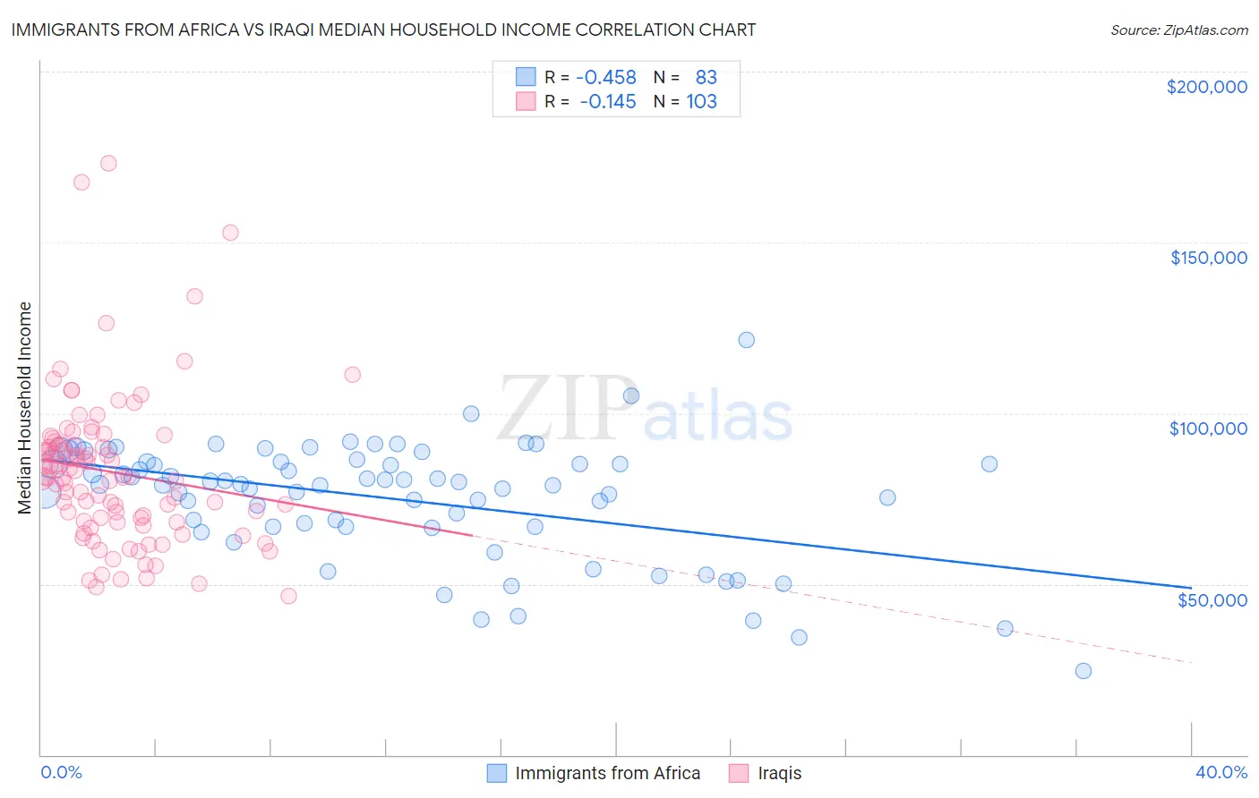 Immigrants from Africa vs Iraqi Median Household Income