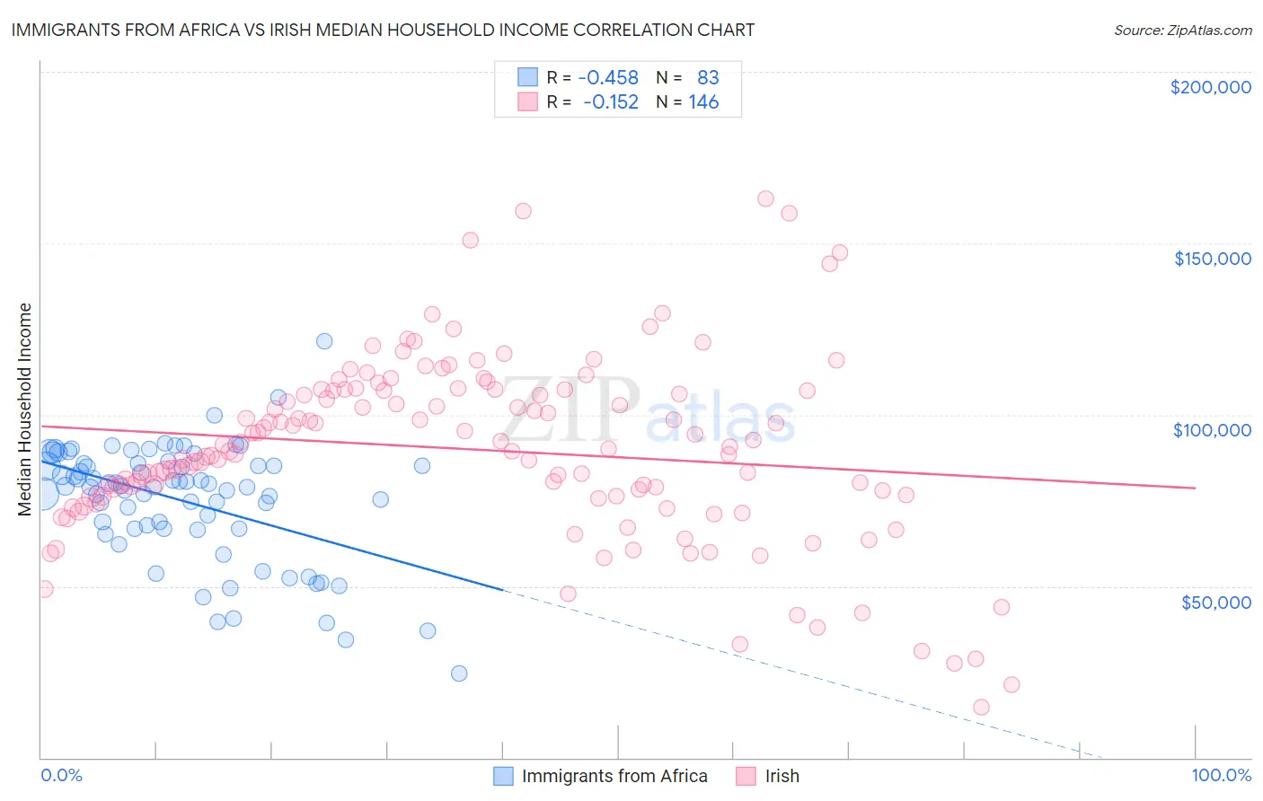 Immigrants from Africa vs Irish Median Household Income