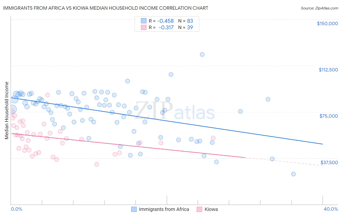 Immigrants from Africa vs Kiowa Median Household Income