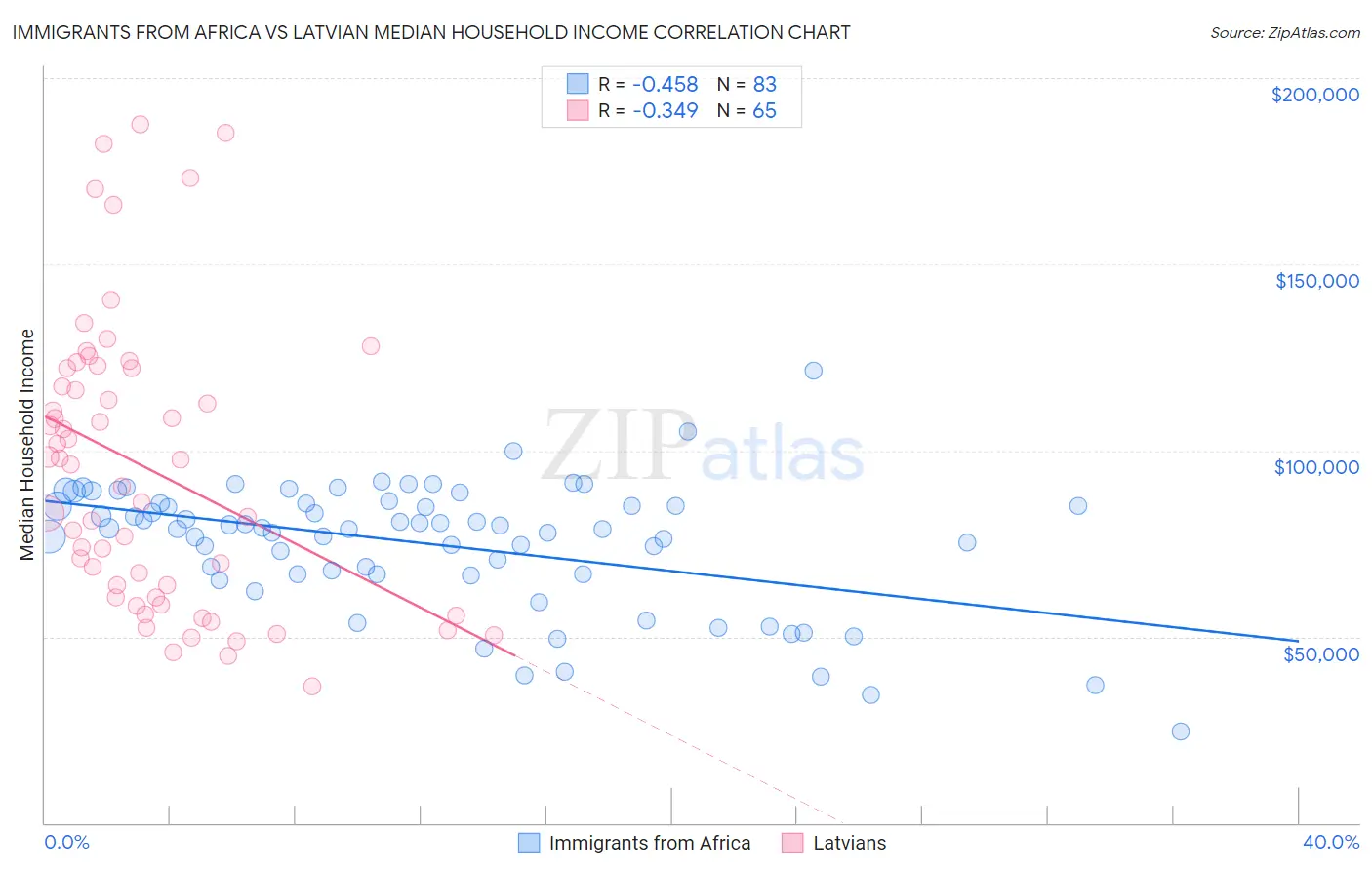 Immigrants from Africa vs Latvian Median Household Income