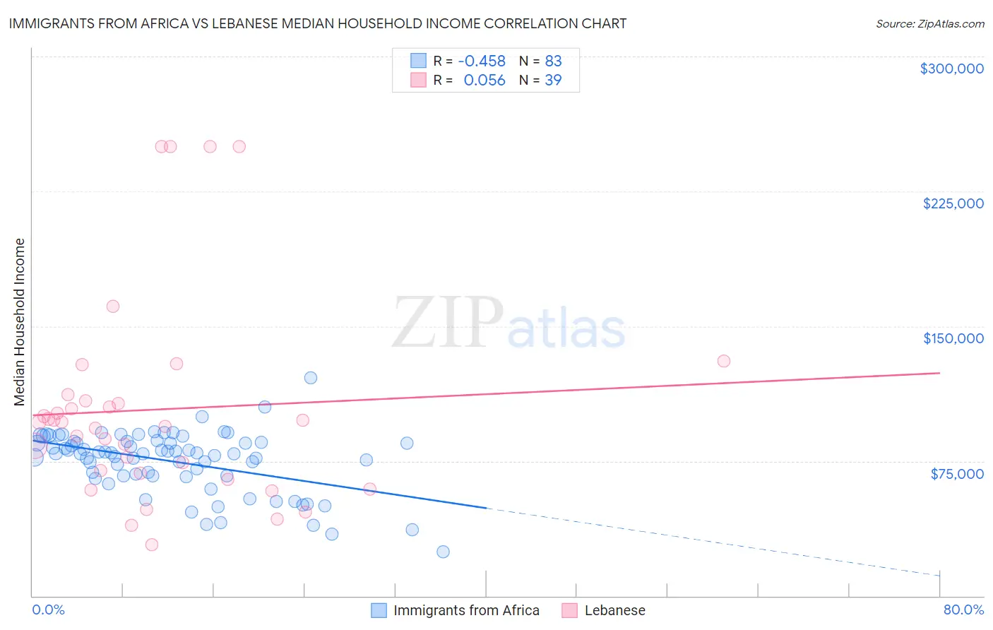 Immigrants from Africa vs Lebanese Median Household Income