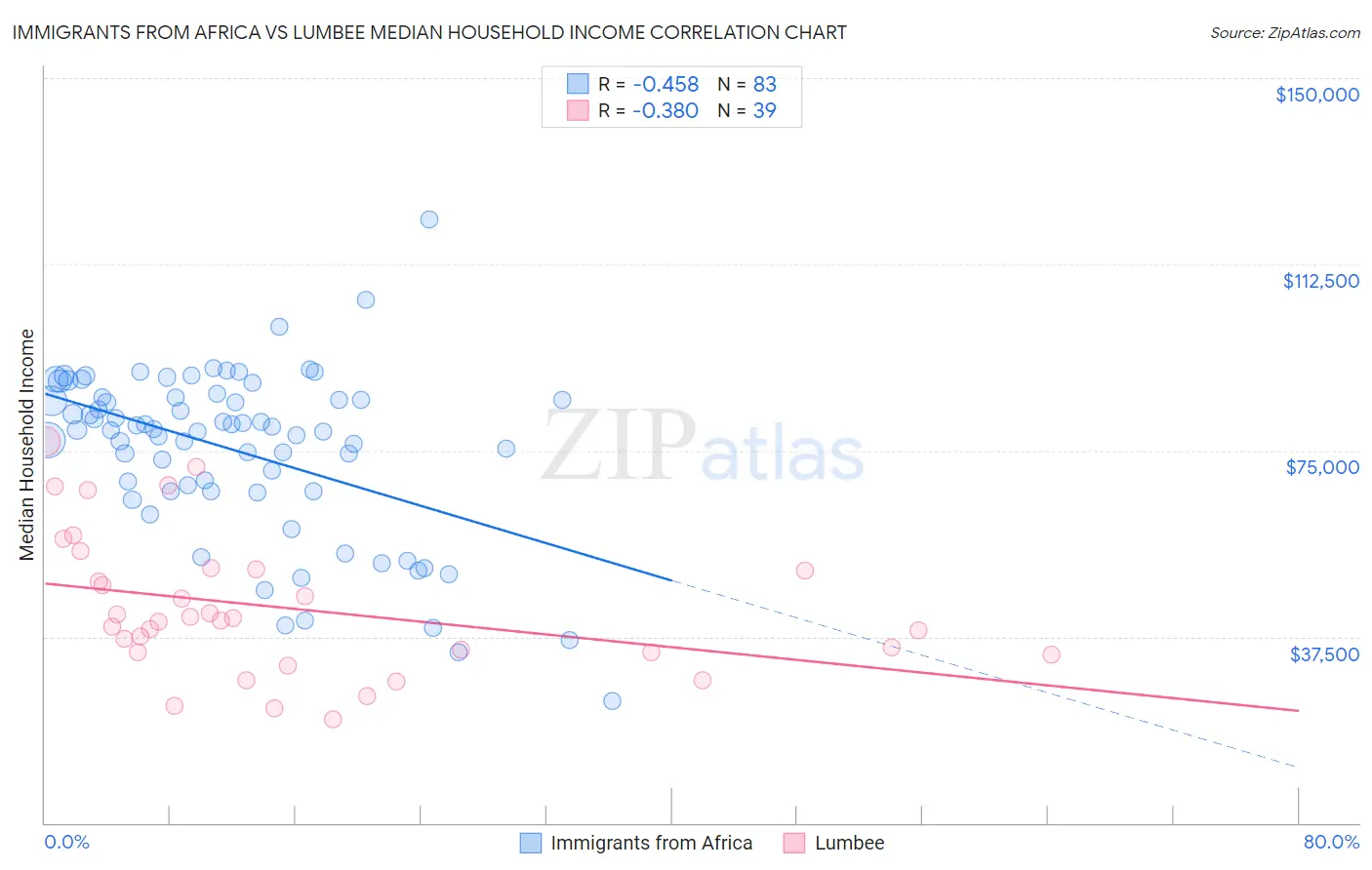 Immigrants from Africa vs Lumbee Median Household Income