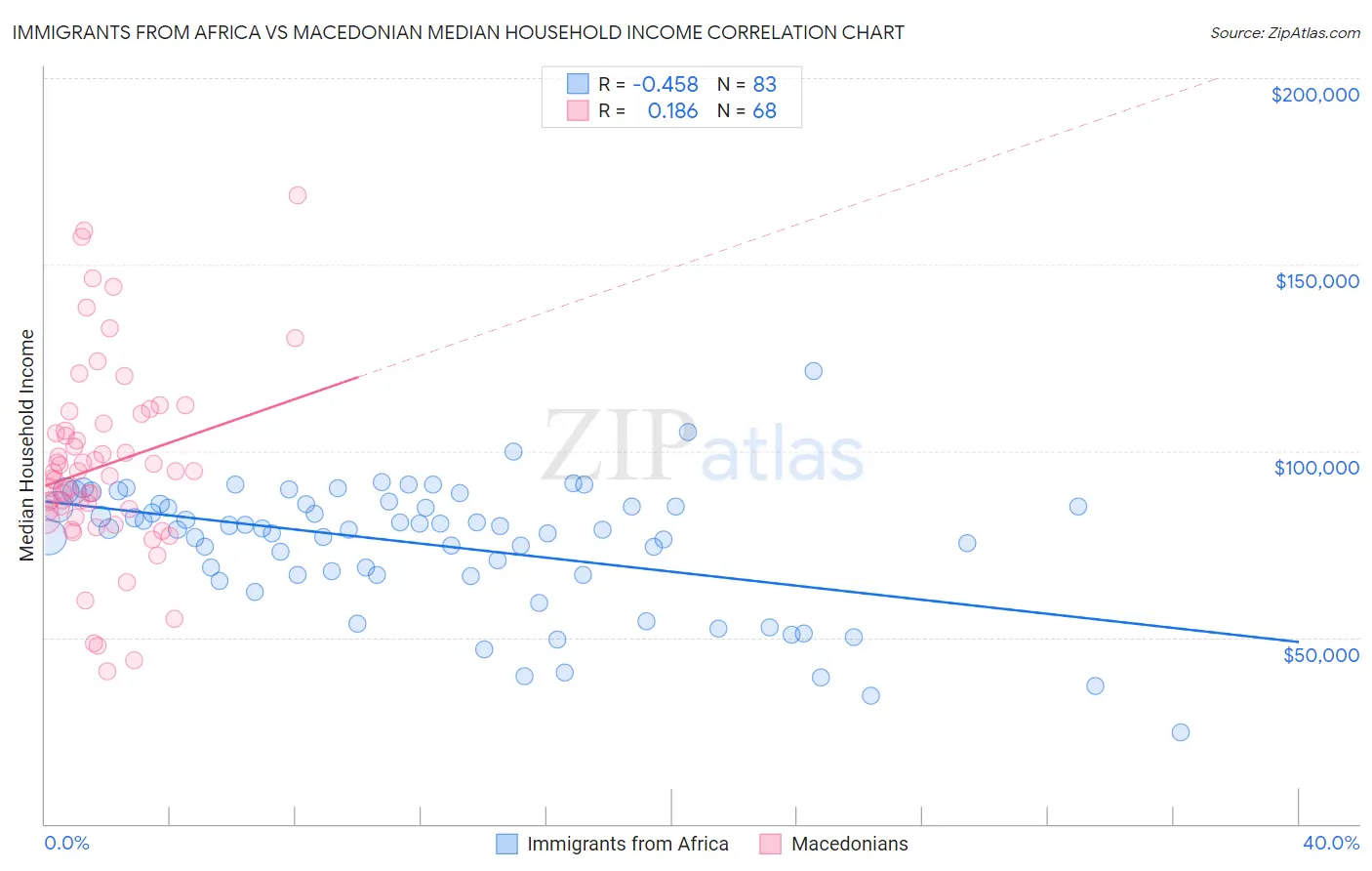 Immigrants from Africa vs Macedonian Median Household Income