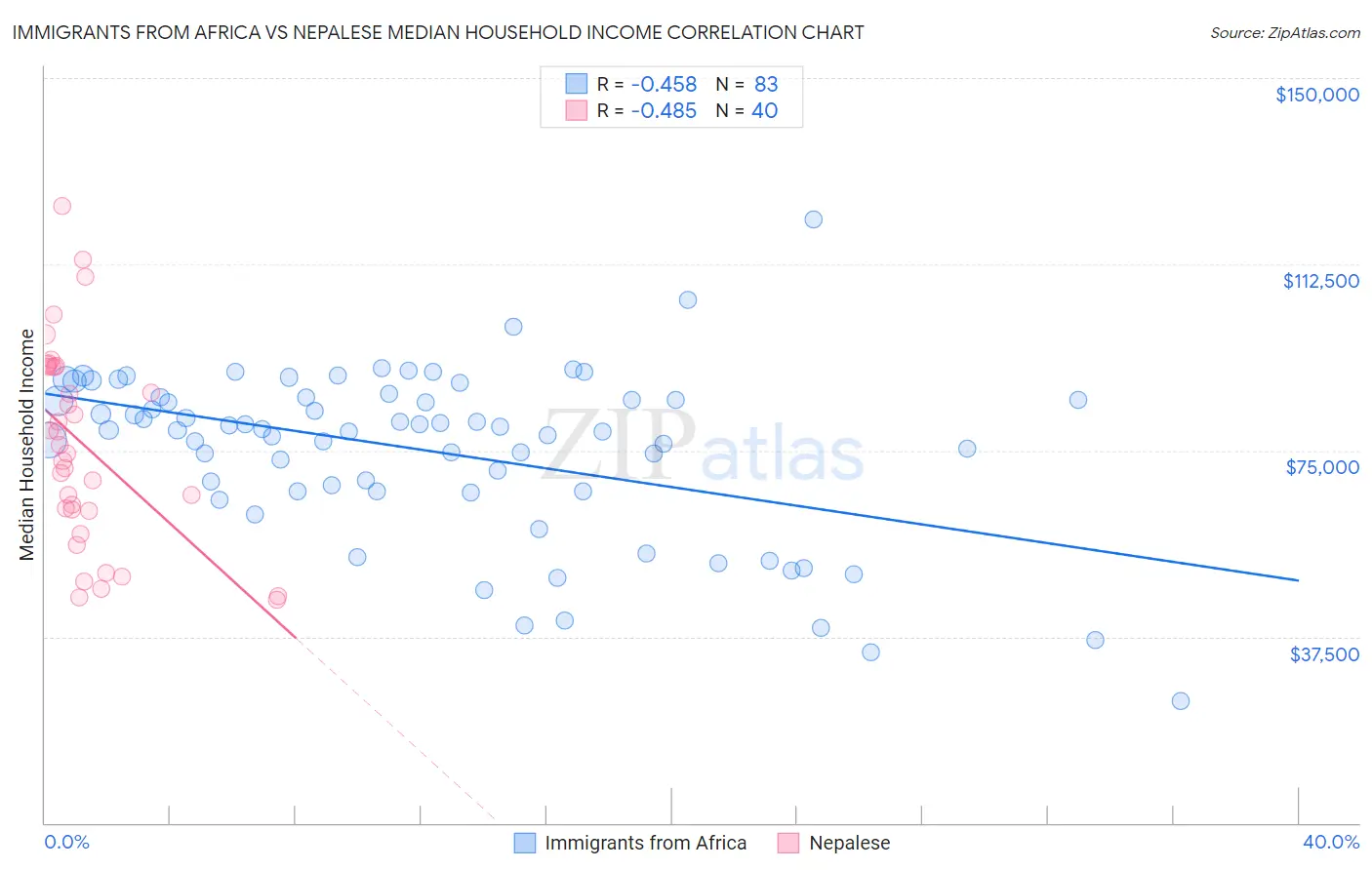 Immigrants from Africa vs Nepalese Median Household Income