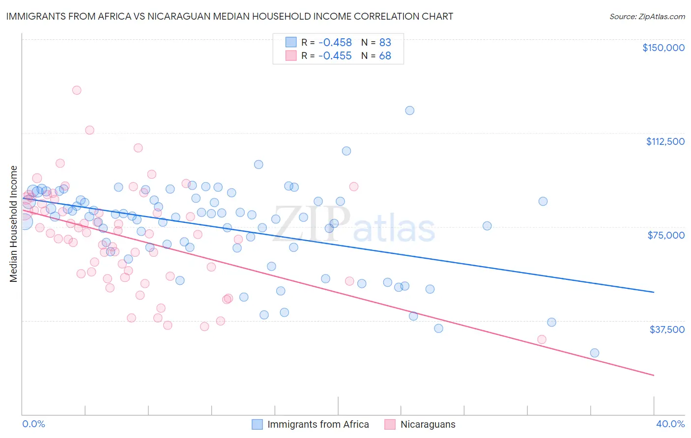 Immigrants from Africa vs Nicaraguan Median Household Income