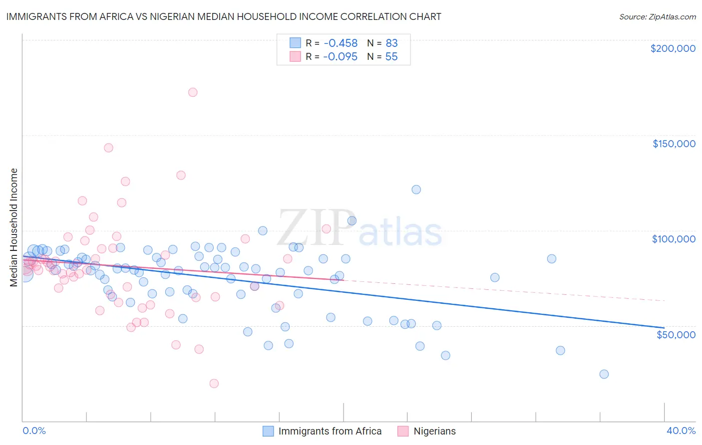 Immigrants from Africa vs Nigerian Median Household Income