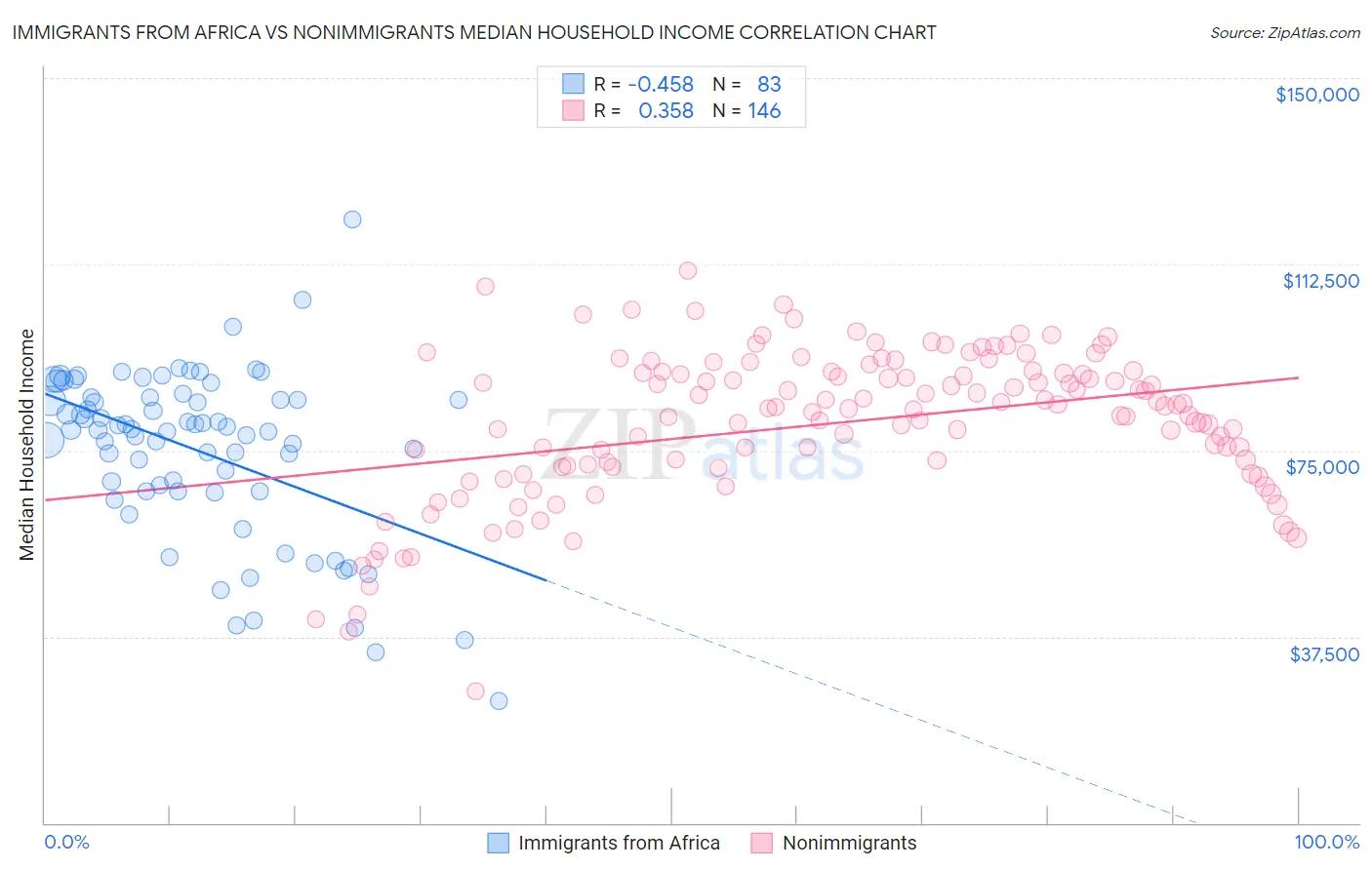 Immigrants from Africa vs Nonimmigrants Median Household Income