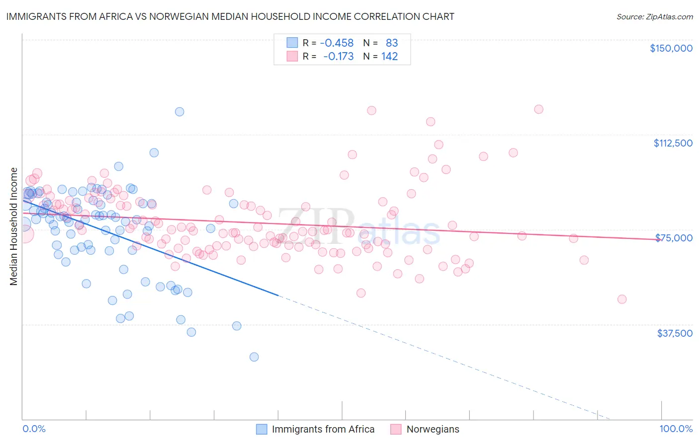 Immigrants from Africa vs Norwegian Median Household Income