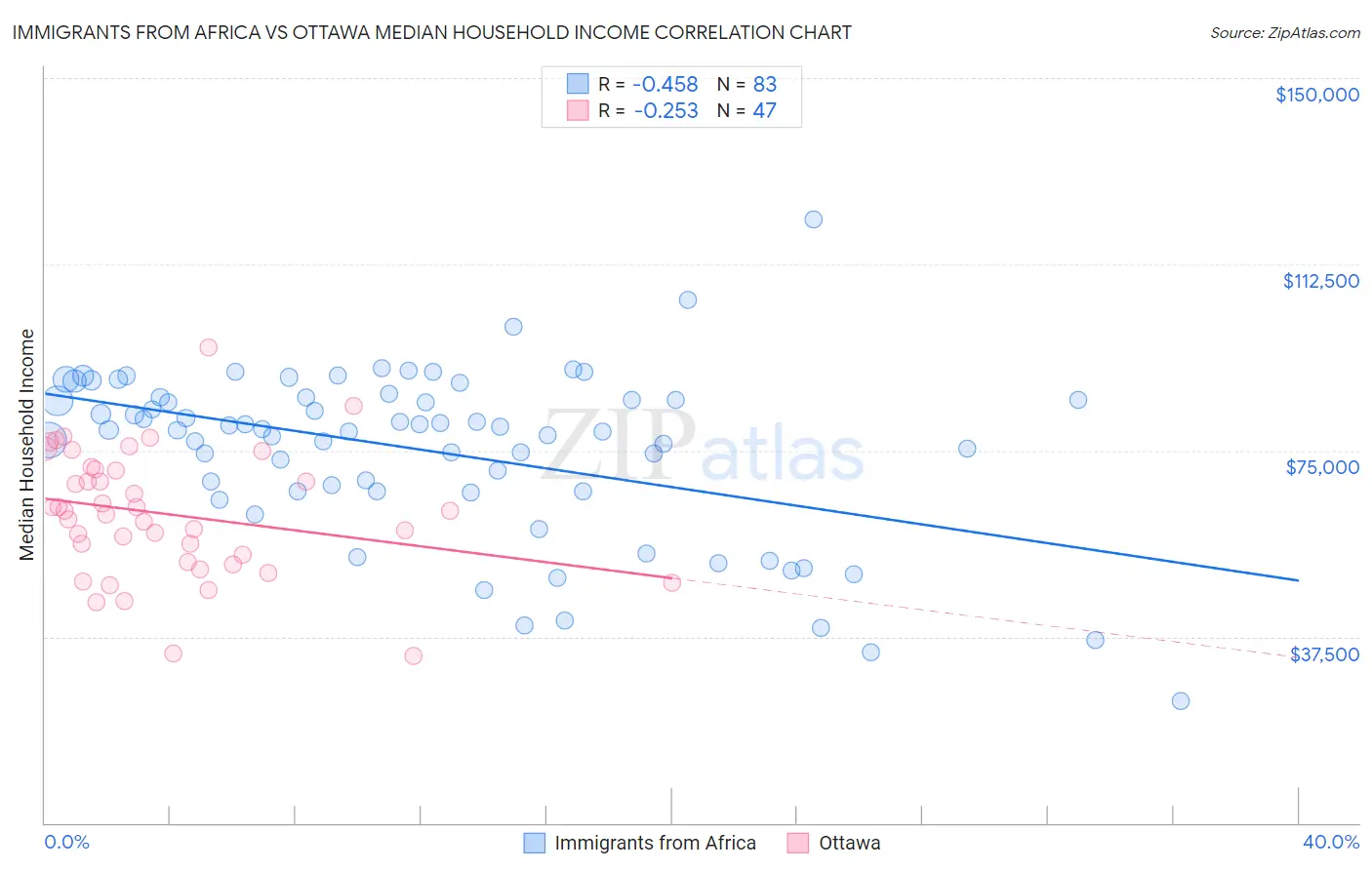 Immigrants from Africa vs Ottawa Median Household Income