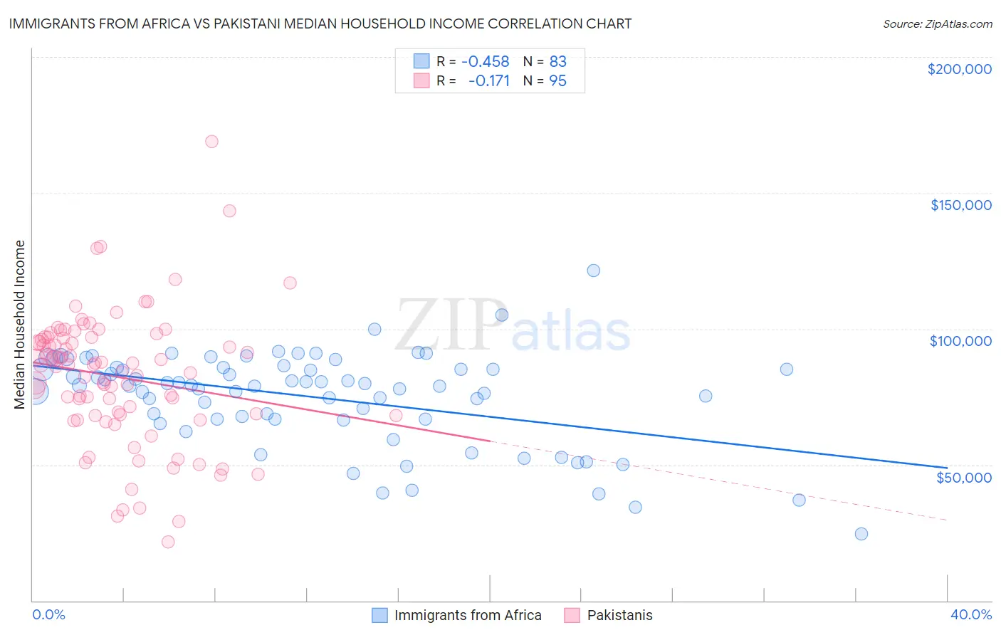 Immigrants from Africa vs Pakistani Median Household Income