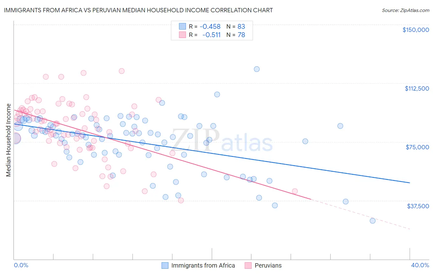 Immigrants from Africa vs Peruvian Median Household Income