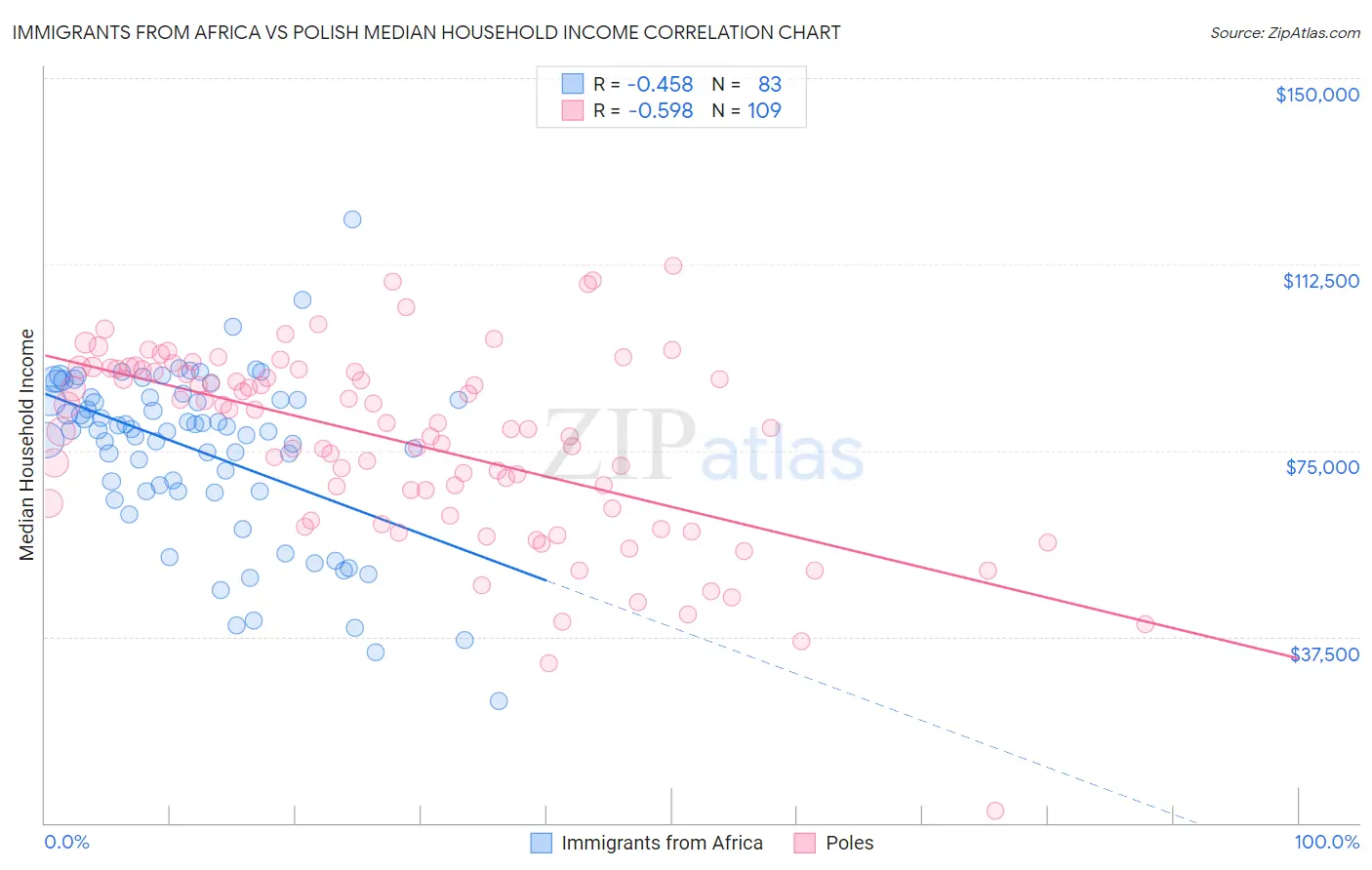 Immigrants from Africa vs Polish Median Household Income