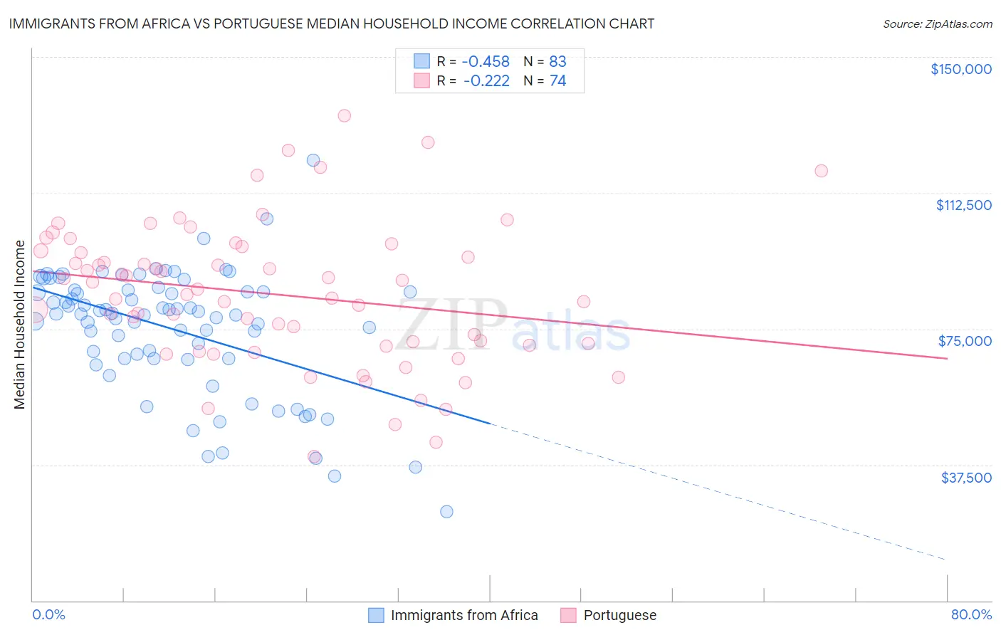 Immigrants from Africa vs Portuguese Median Household Income