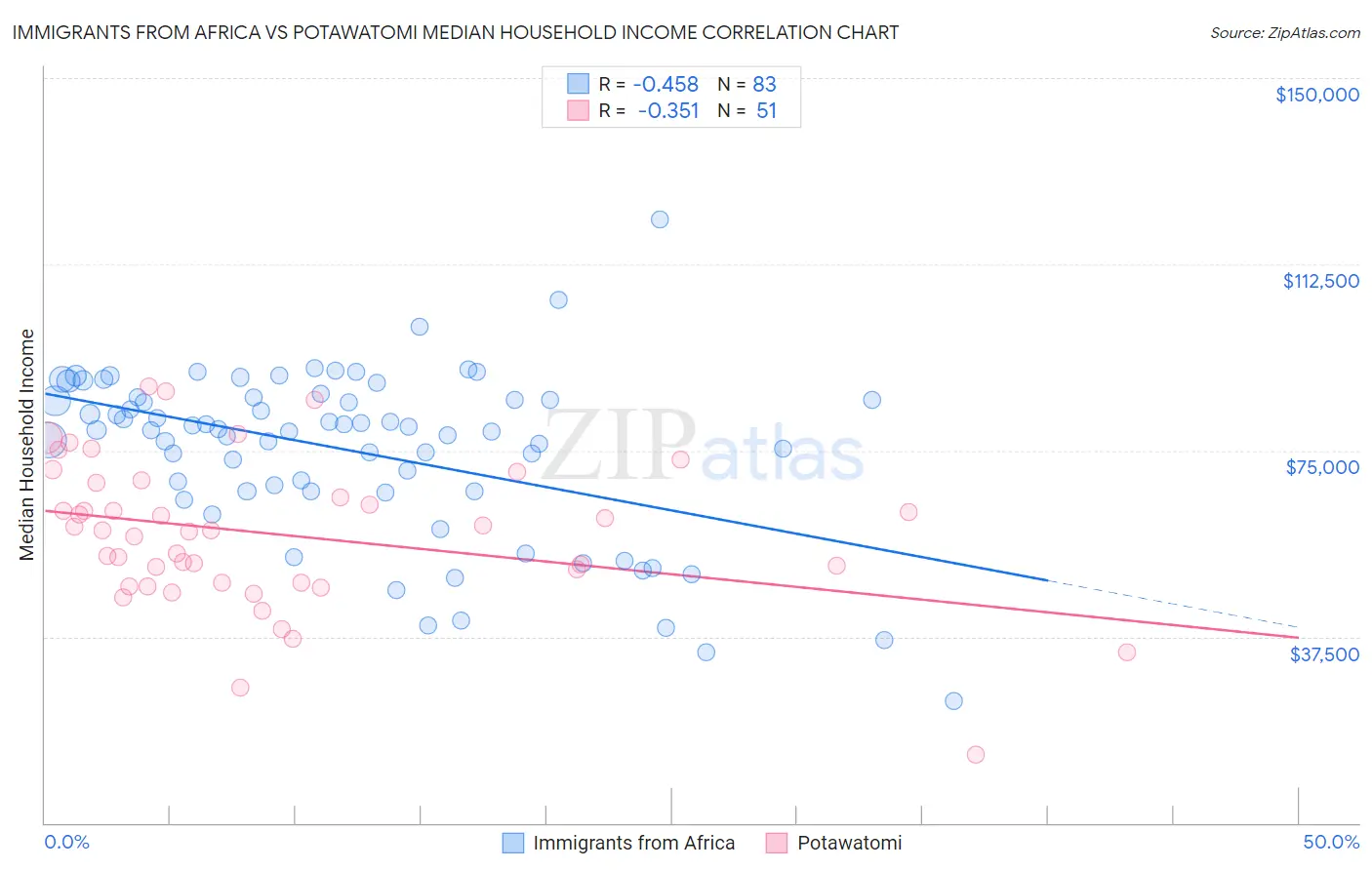 Immigrants from Africa vs Potawatomi Median Household Income