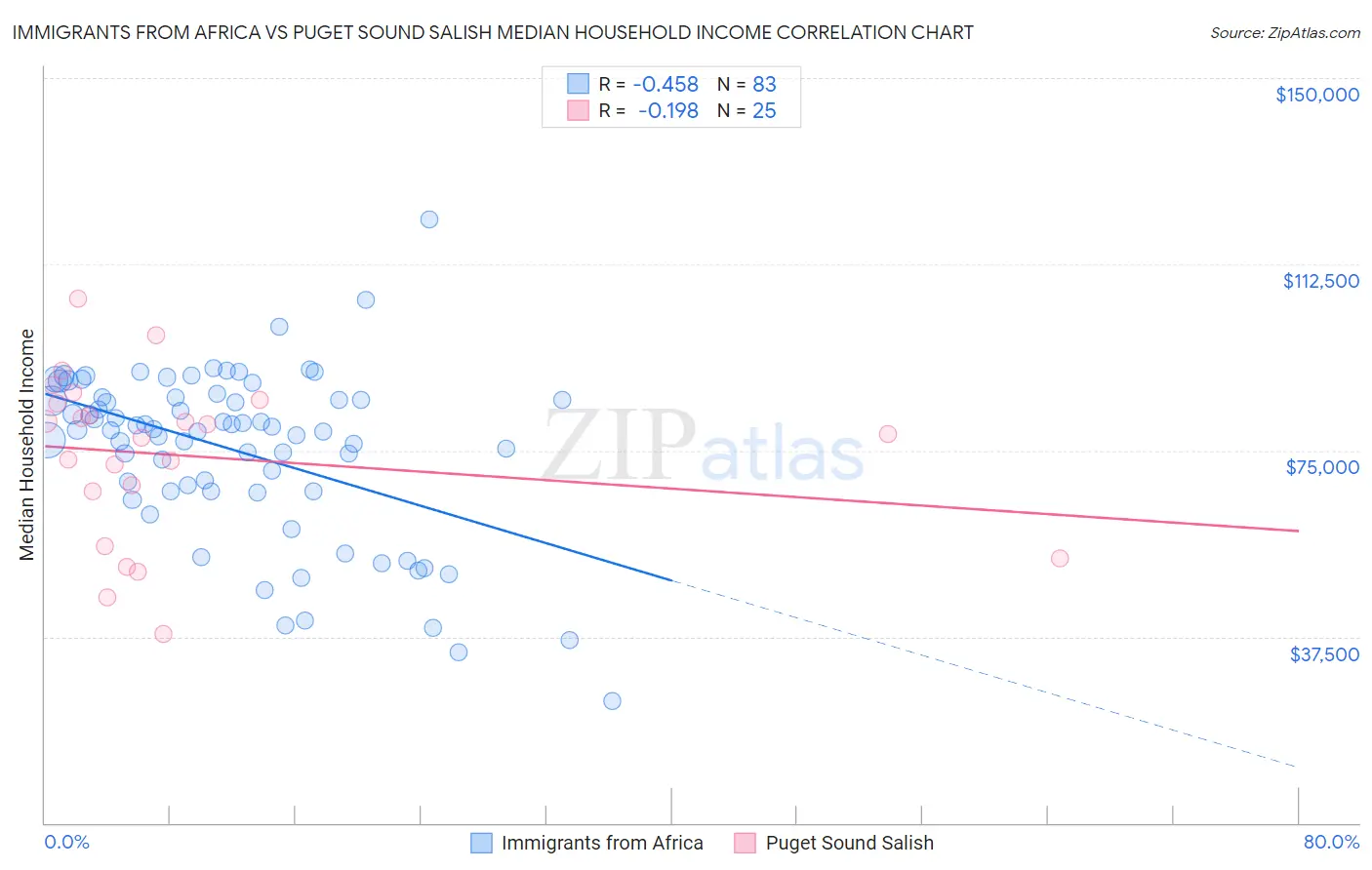 Immigrants from Africa vs Puget Sound Salish Median Household Income