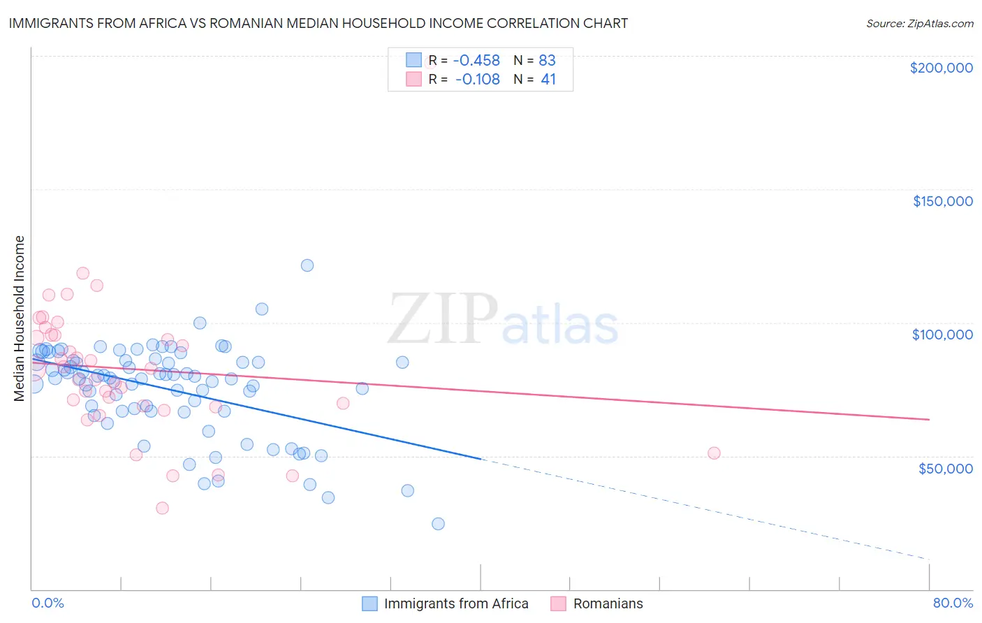 Immigrants from Africa vs Romanian Median Household Income