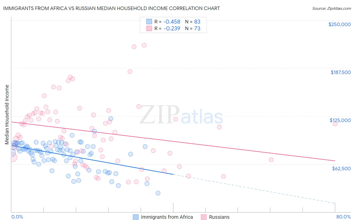 Immigrants from Africa vs Russian Median Household Income