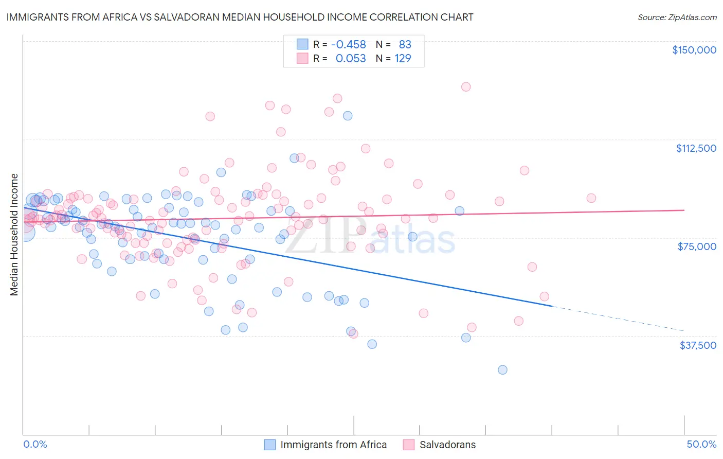 Immigrants from Africa vs Salvadoran Median Household Income