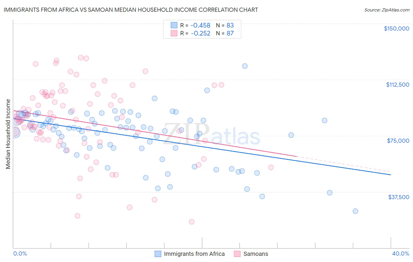 Immigrants from Africa vs Samoan Median Household Income