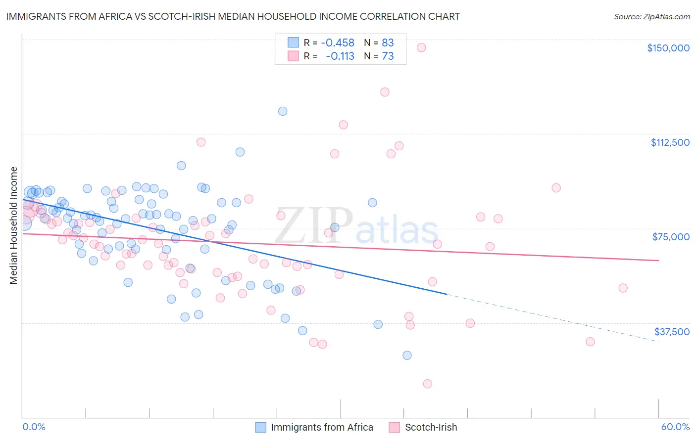 Immigrants from Africa vs Scotch-Irish Median Household Income