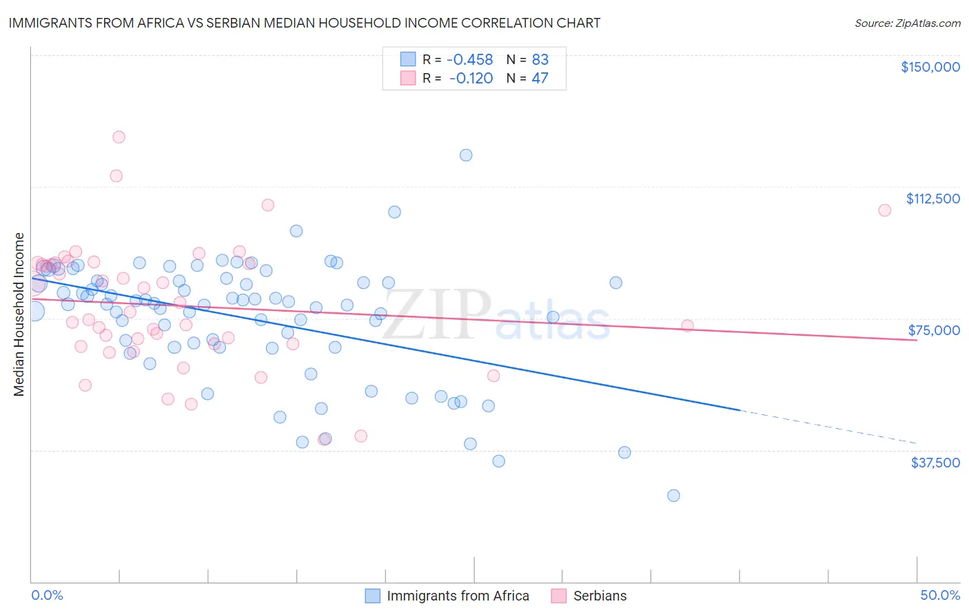 Immigrants from Africa vs Serbian Median Household Income