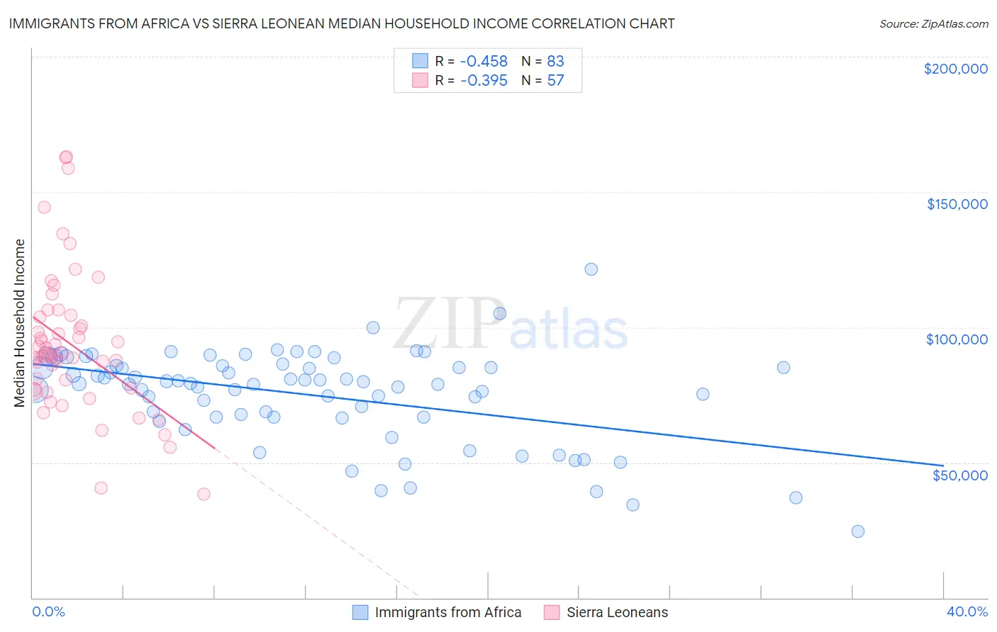 Immigrants from Africa vs Sierra Leonean Median Household Income