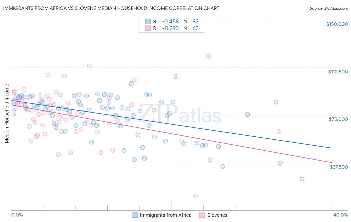 Immigrants from Africa vs Slovene Median Household Income