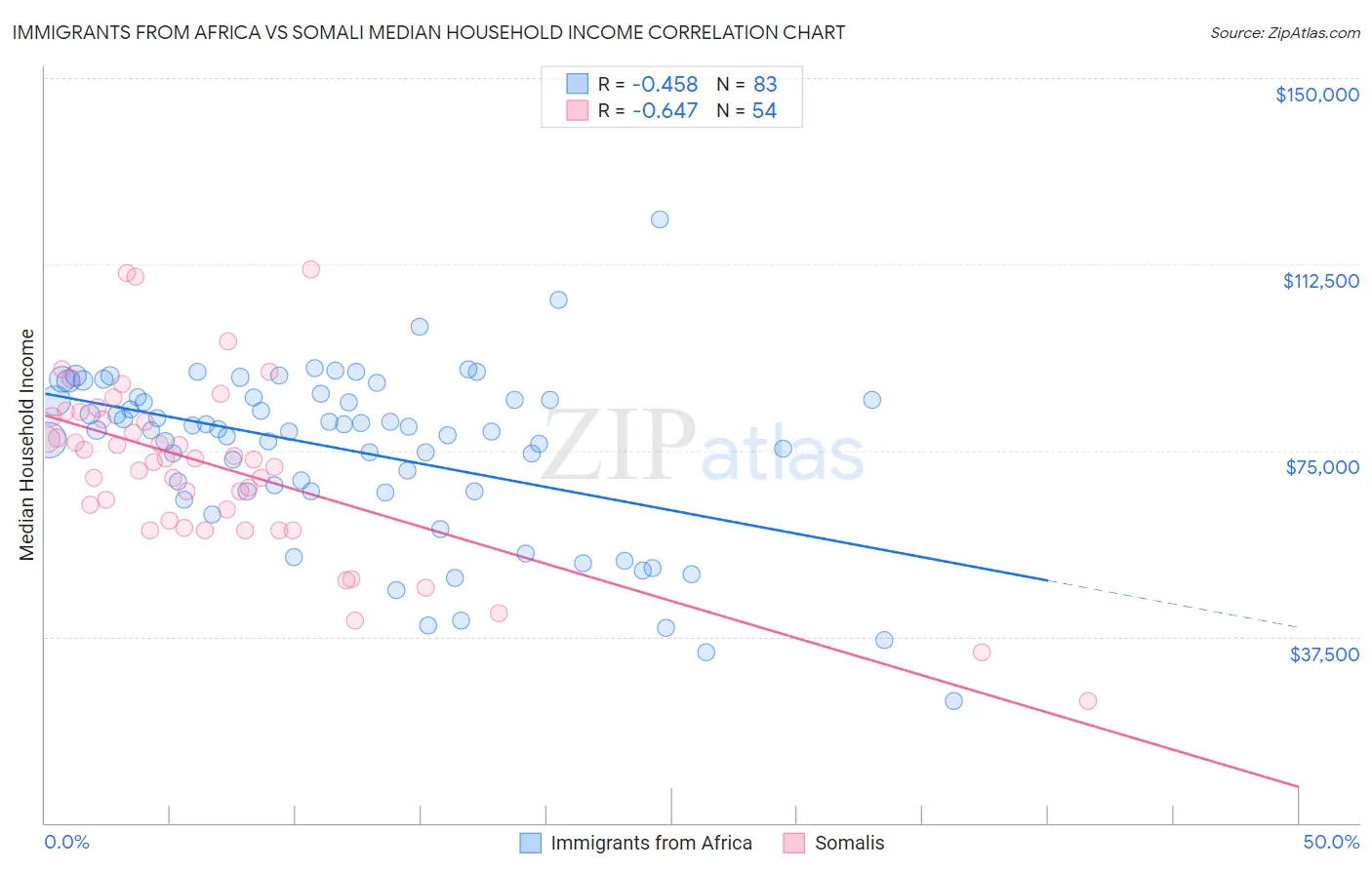Immigrants from Africa vs Somali Median Household Income