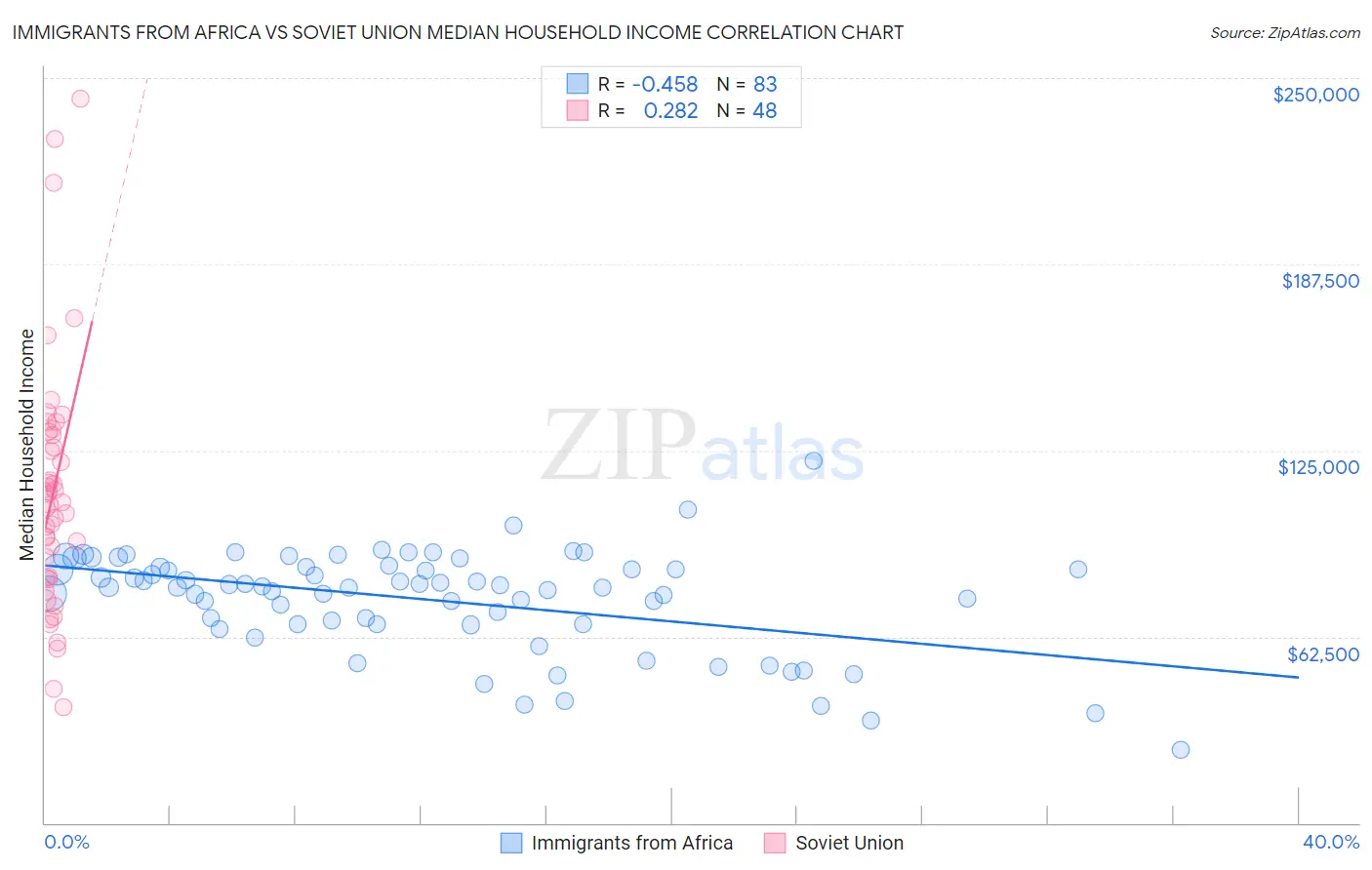 Immigrants from Africa vs Soviet Union Median Household Income