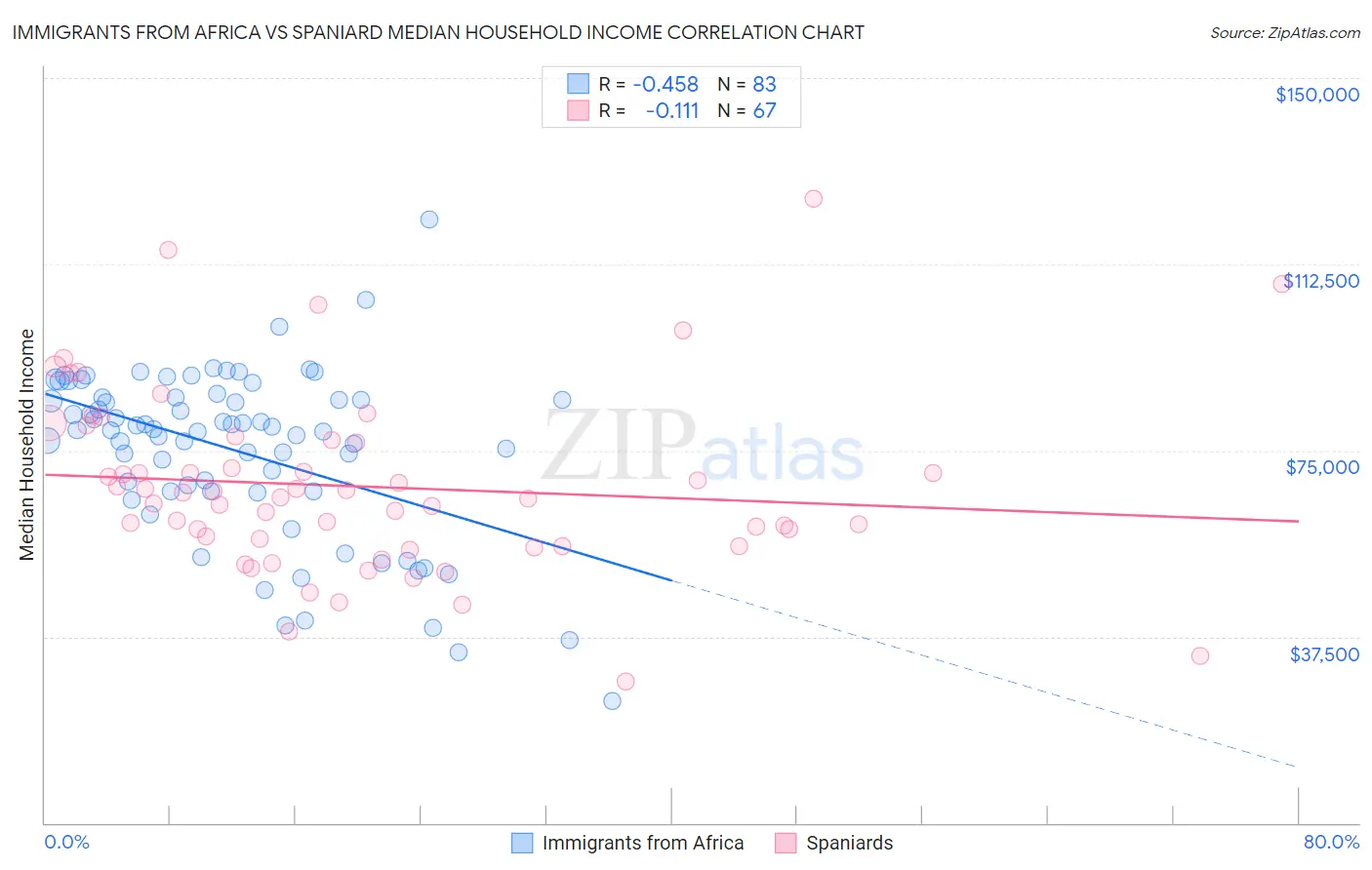 Immigrants from Africa vs Spaniard Median Household Income