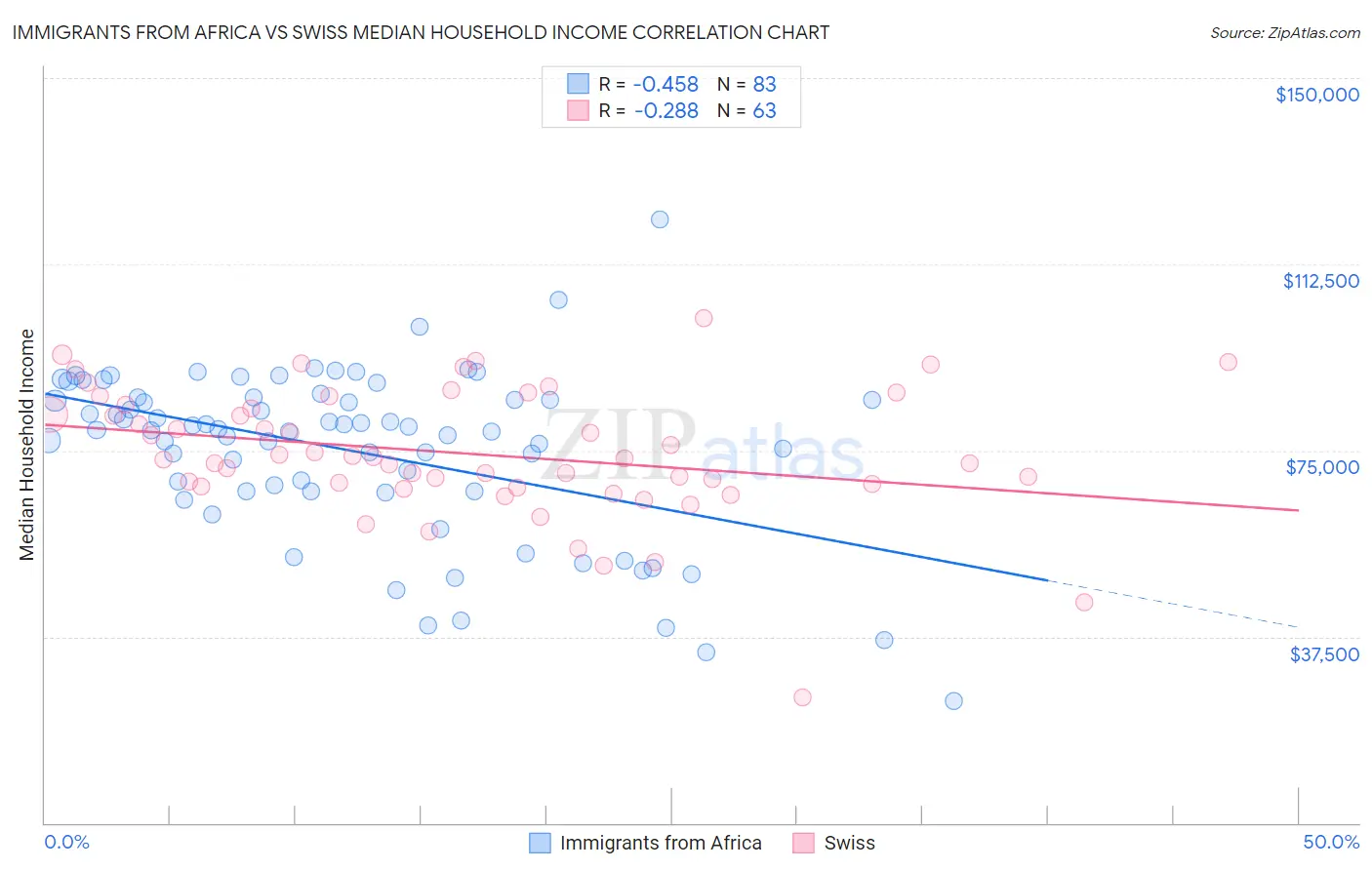 Immigrants from Africa vs Swiss Median Household Income