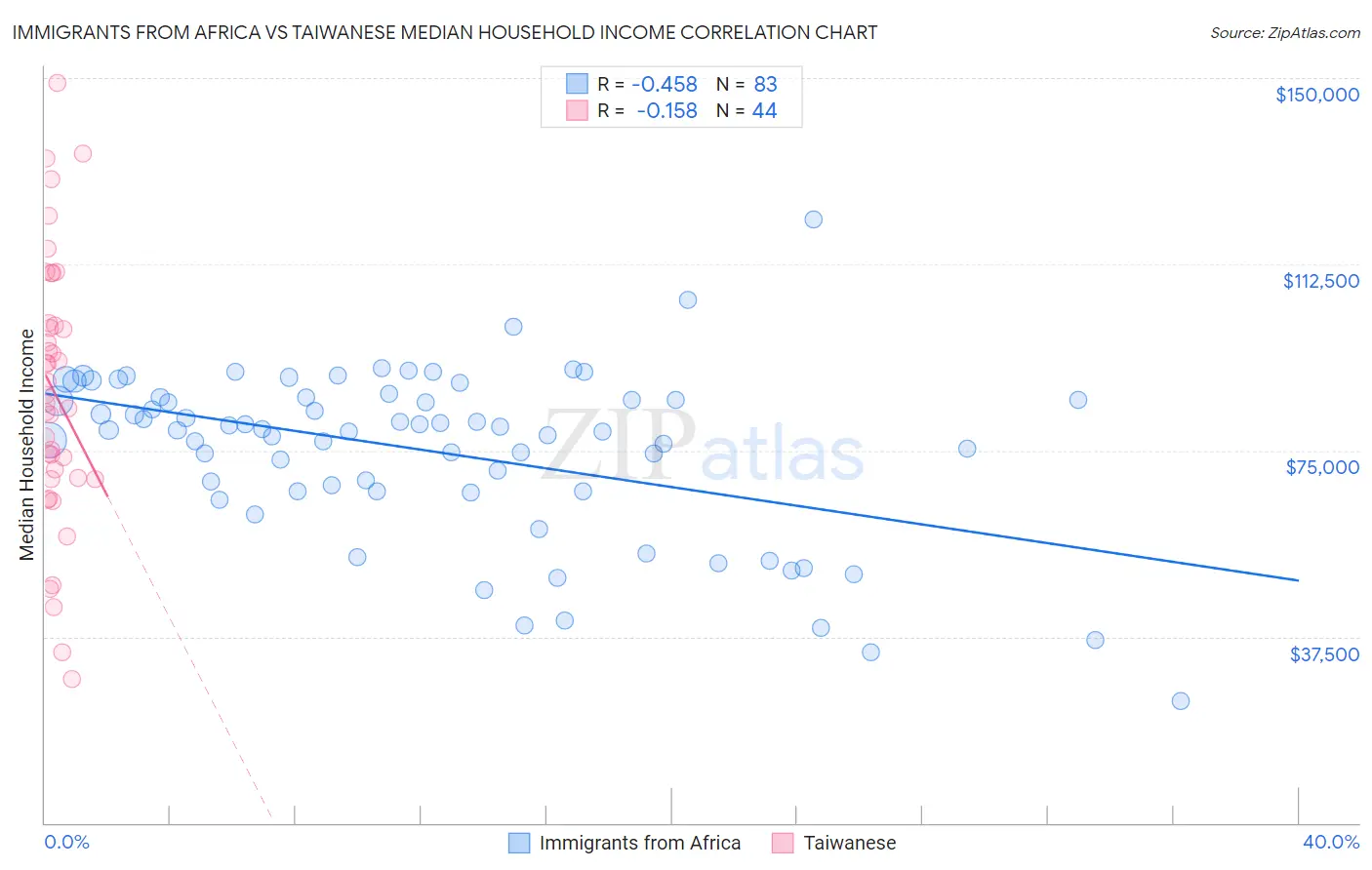 Immigrants from Africa vs Taiwanese Median Household Income