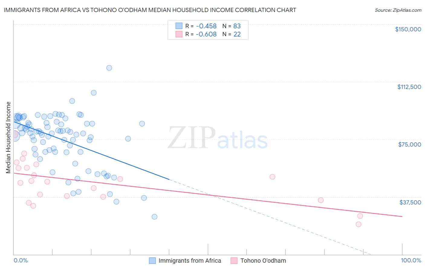 Immigrants from Africa vs Tohono O'odham Median Household Income