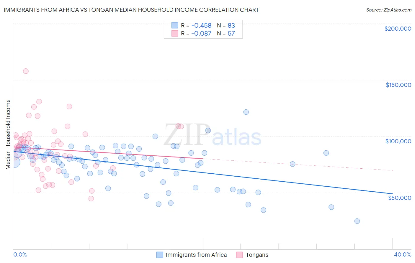 Immigrants from Africa vs Tongan Median Household Income