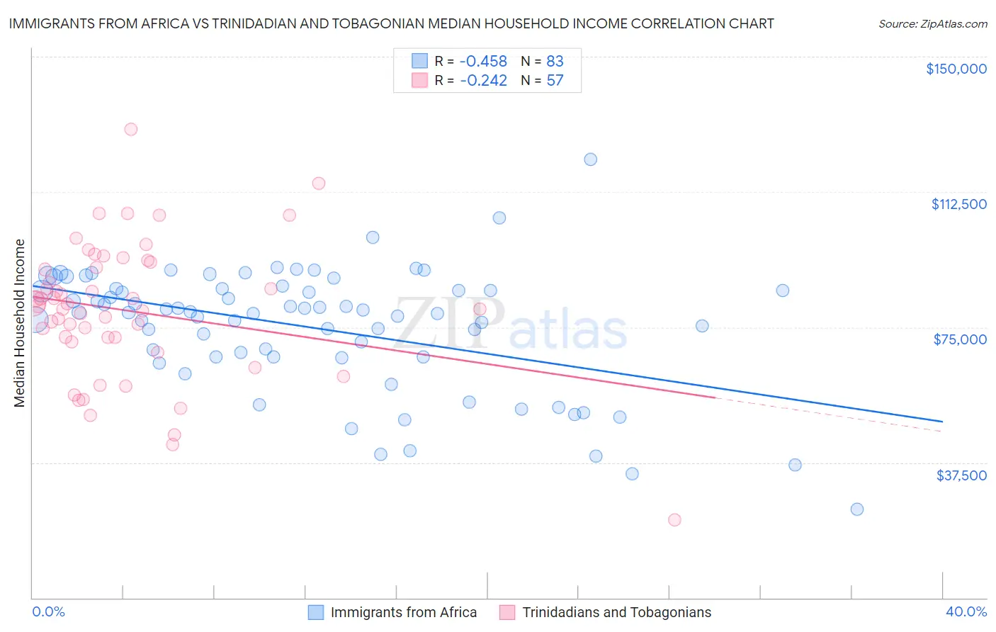 Immigrants from Africa vs Trinidadian and Tobagonian Median Household Income