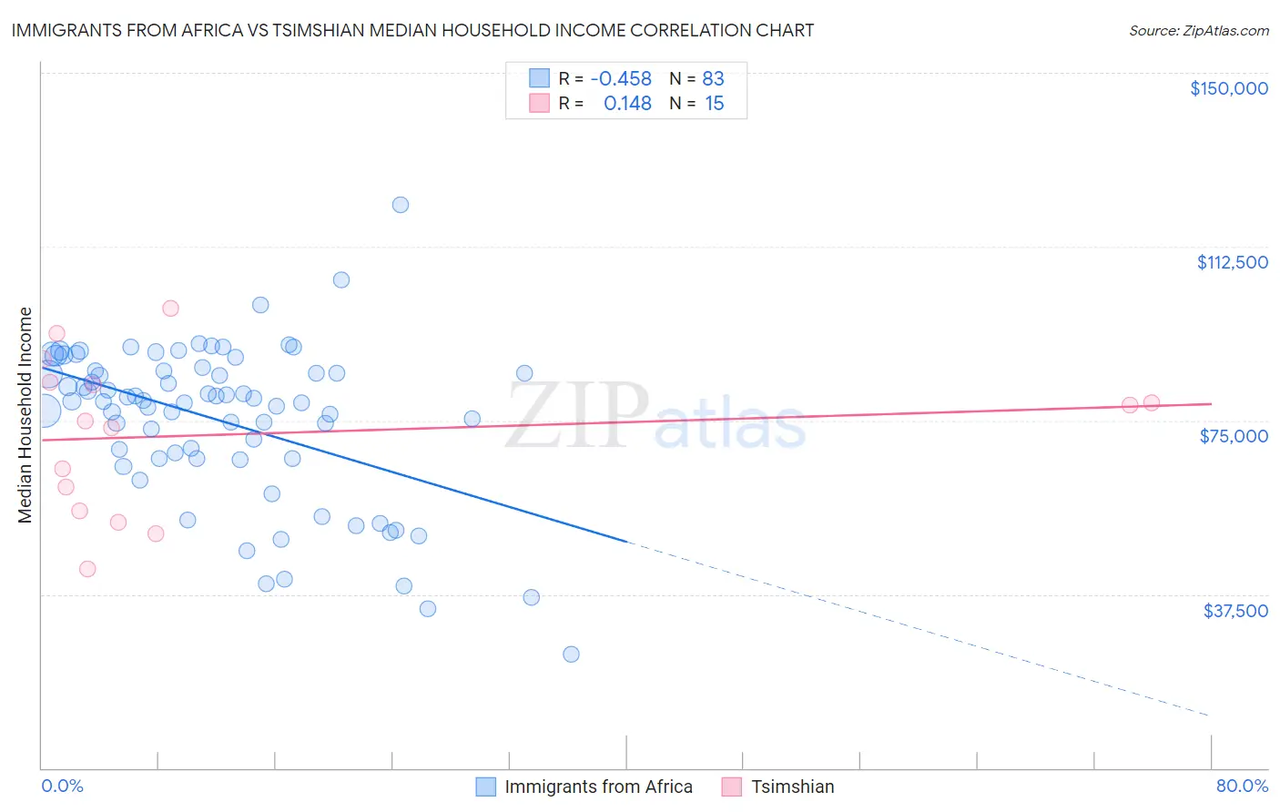 Immigrants from Africa vs Tsimshian Median Household Income