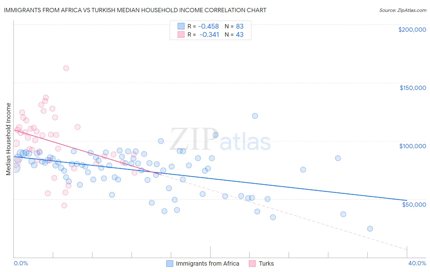 Immigrants from Africa vs Turkish Median Household Income