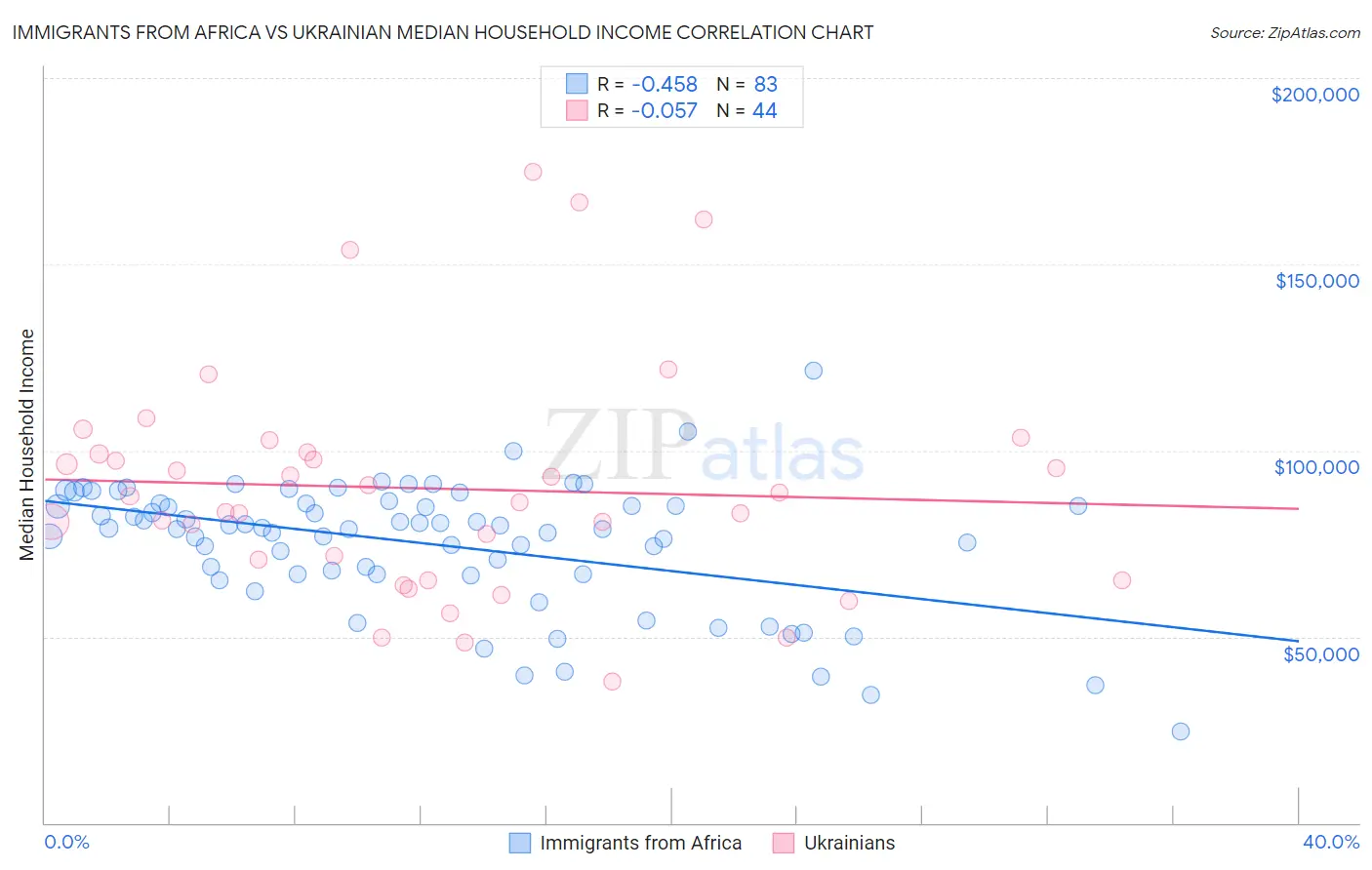 Immigrants from Africa vs Ukrainian Median Household Income