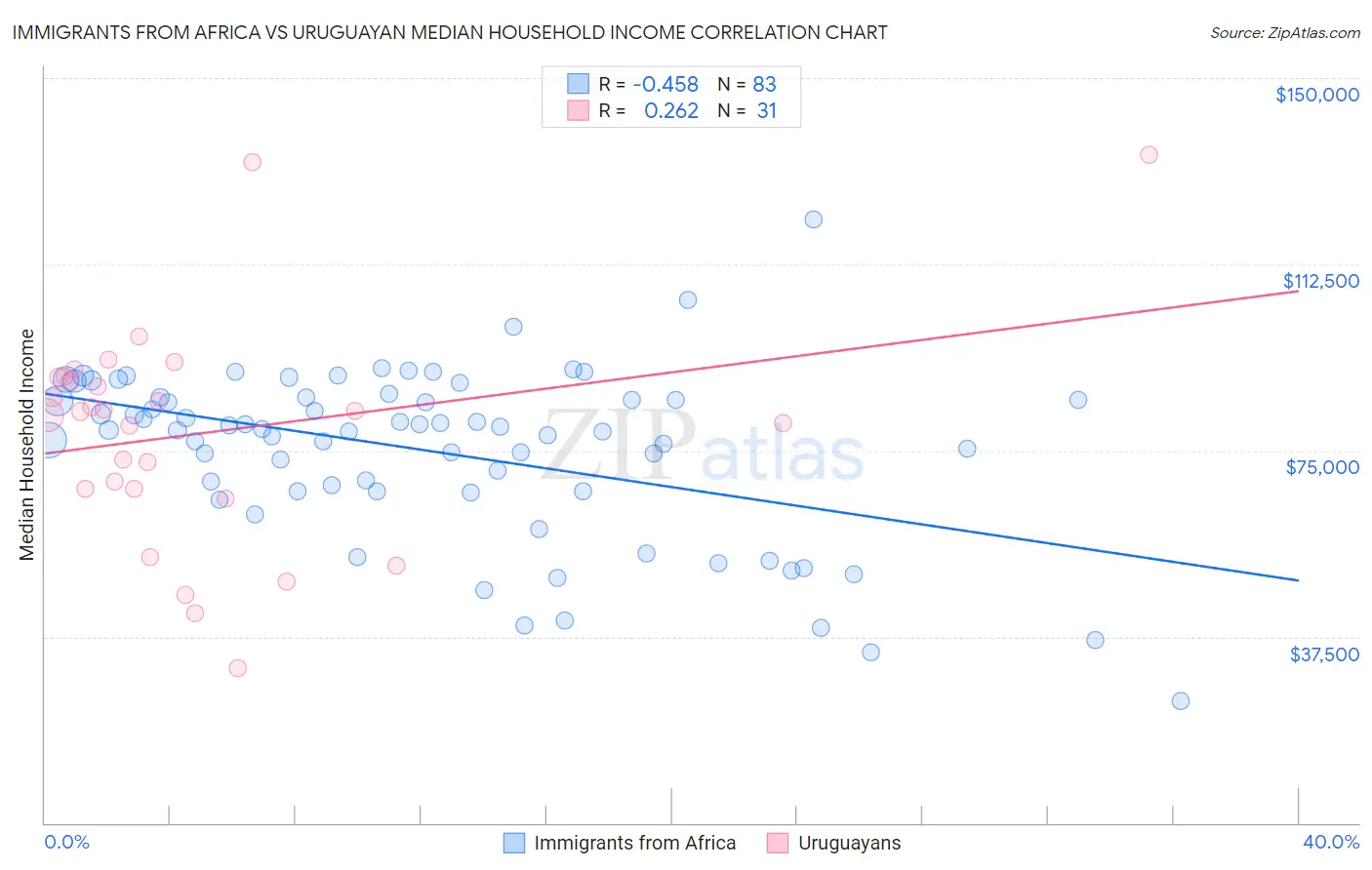 Immigrants from Africa vs Uruguayan Median Household Income