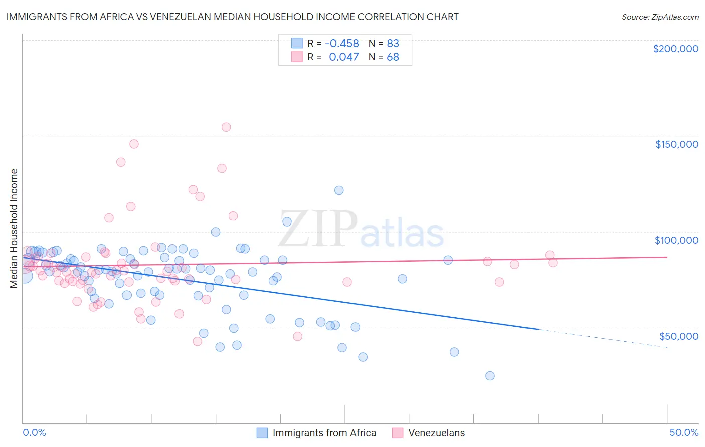 Immigrants from Africa vs Venezuelan Median Household Income