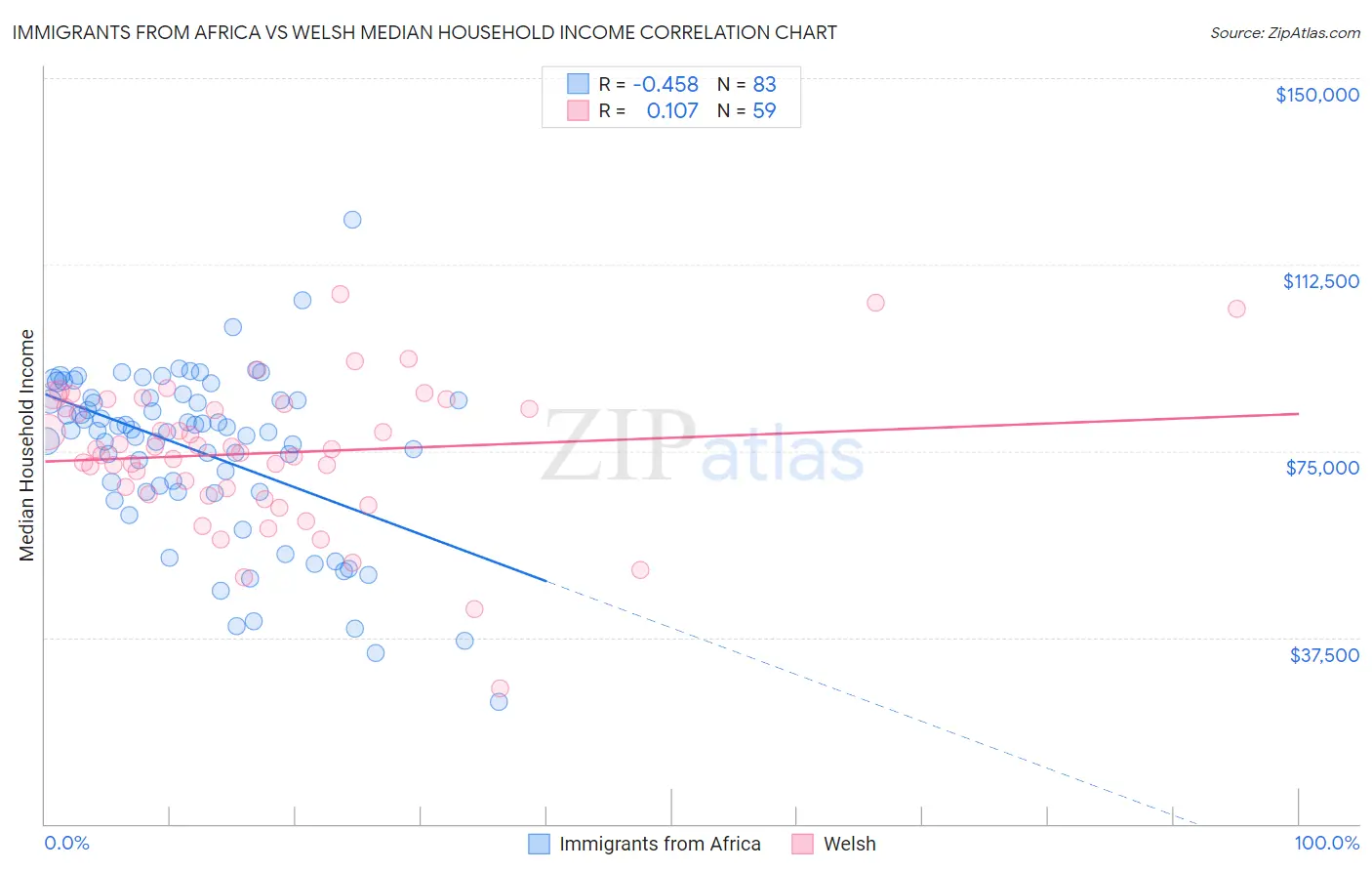 Immigrants from Africa vs Welsh Median Household Income